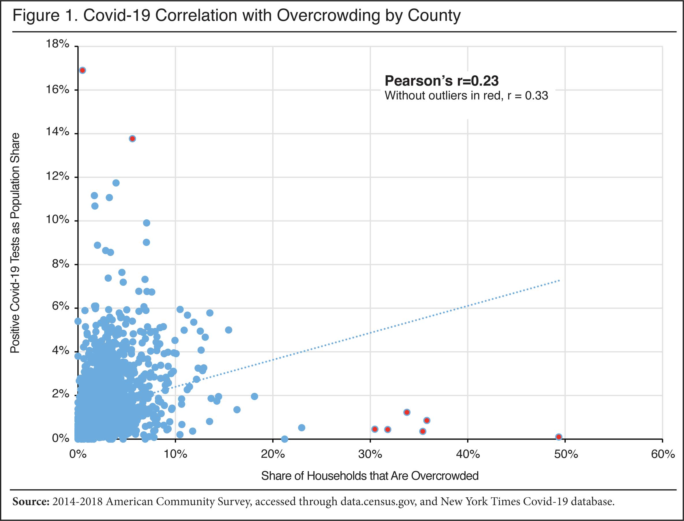 Graph: Covid-19 Correlation with Overcrowding by County