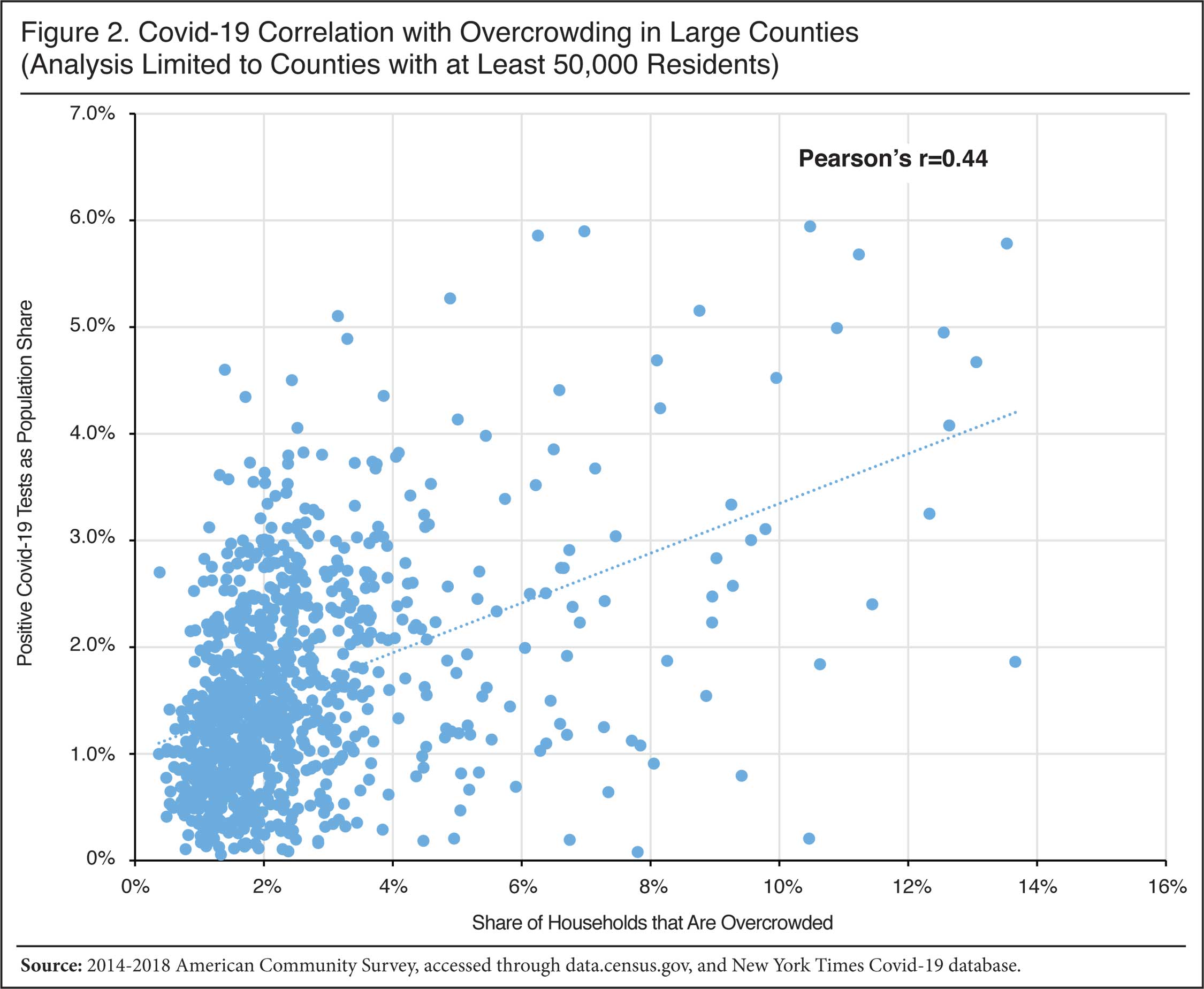 Graph: Covid-19 Correlation with Overcrowding in Large Counties