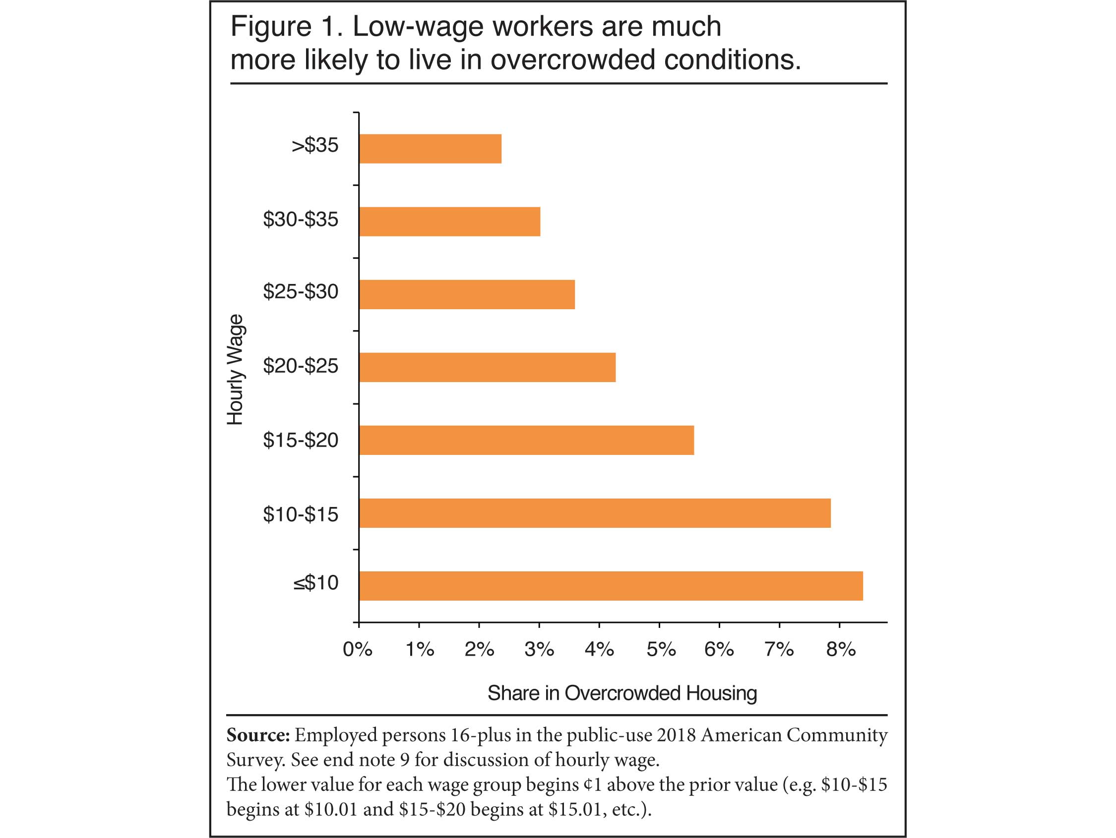 Graph: Low wage workers are much more likely to live in overcrowded conditions