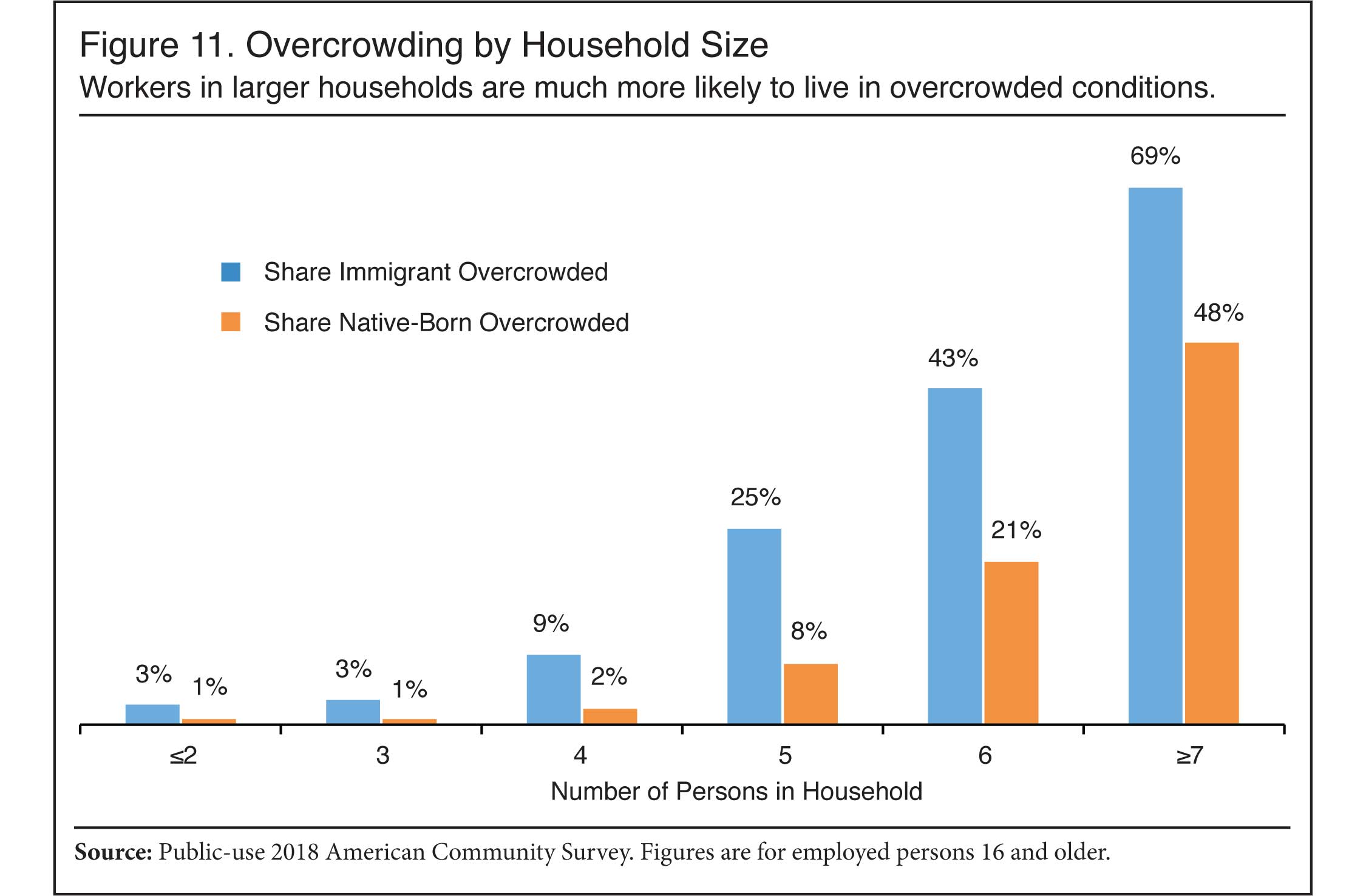 Graph: Overcrowding by household size