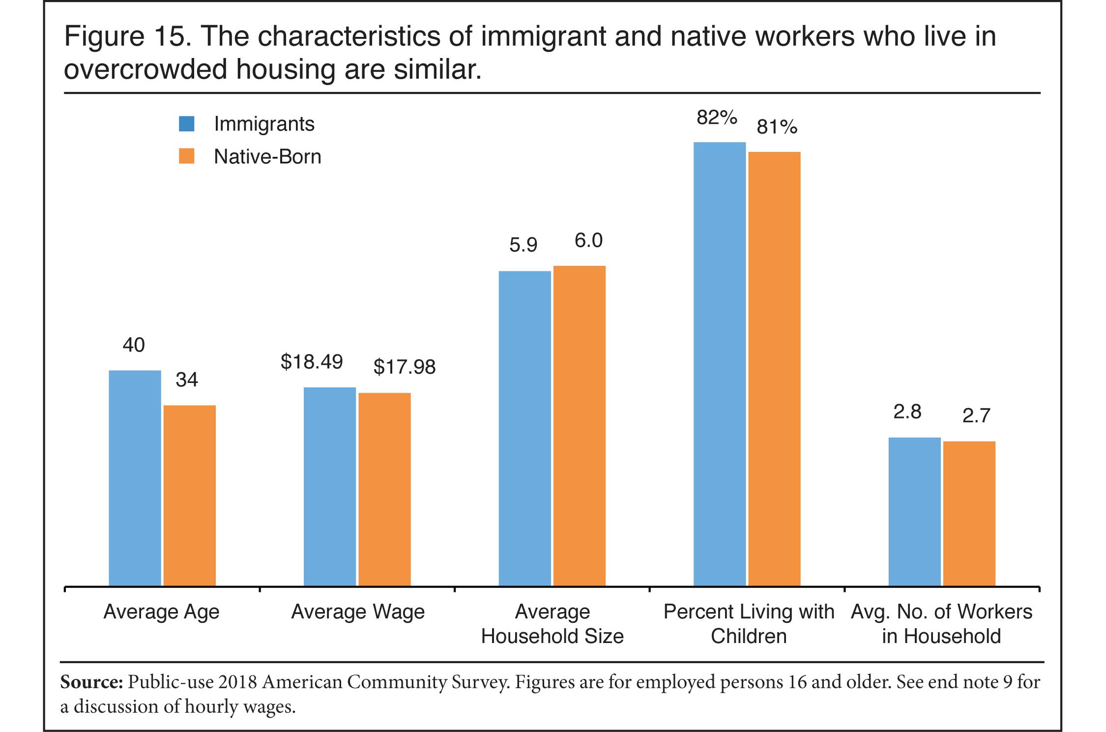 Graph: The characteristics of immigrant and native workers who live in overcrowded housing are similar