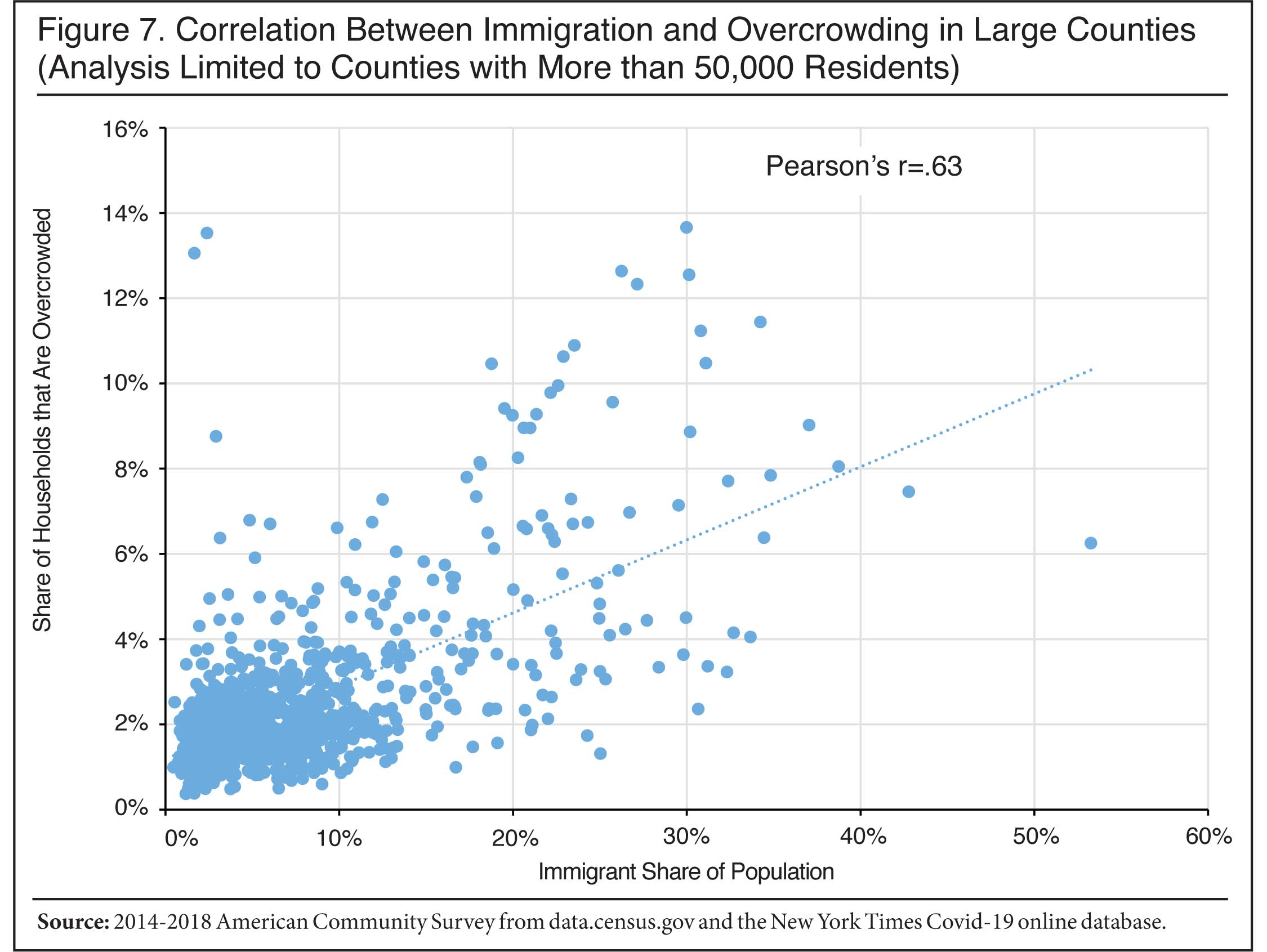 Graph: Correlation between immigration and overcrowding in large counties