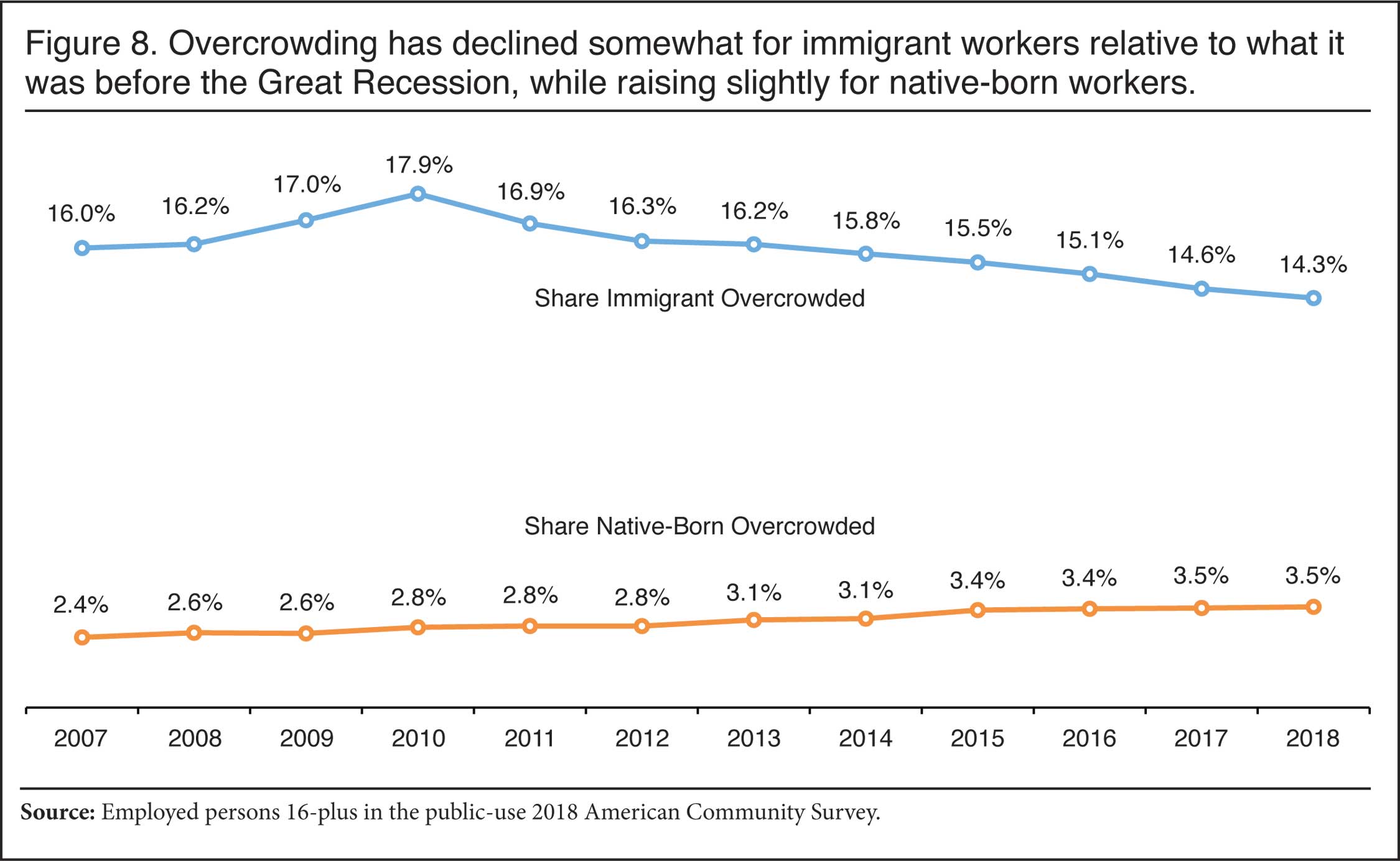 Graph: Overcrowding has declined somewhat for immigrant workers relative to what it was before the great recession, while raising slightly for native born workers