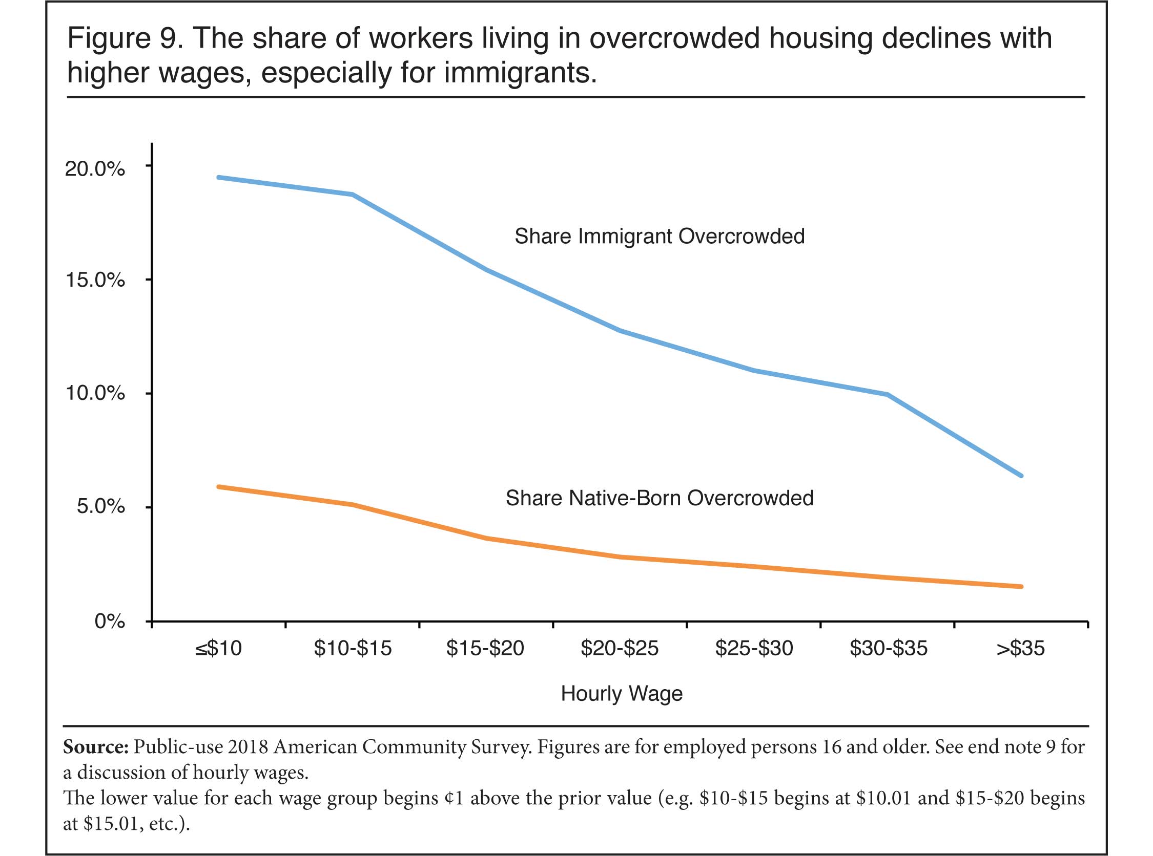 Graph: The share of workers living in overcrowded housing declines with higher wages, especially for immigrants