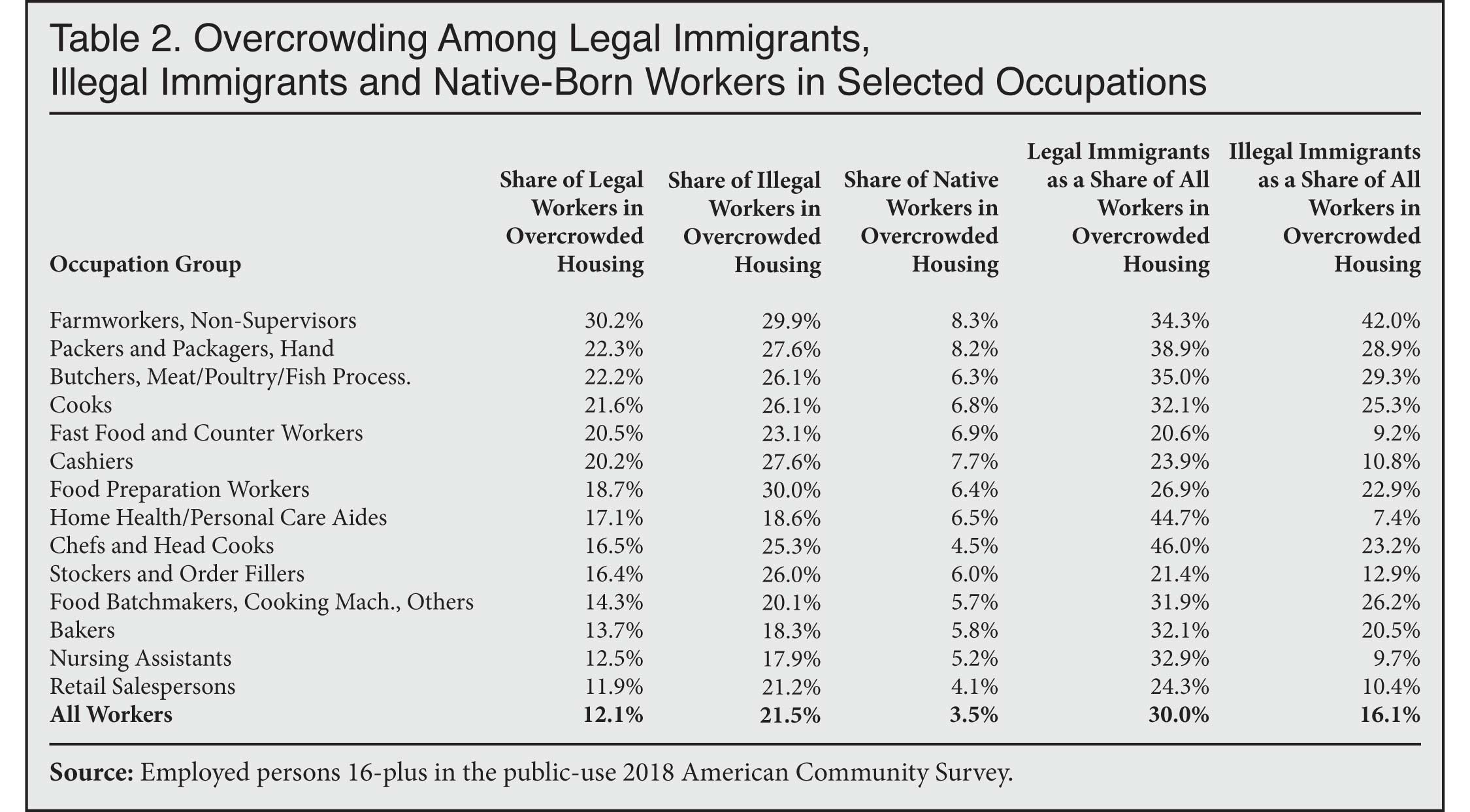 Table: Overcrowding among legal immigrants, illegal immigrants, and native born workers in select occupations