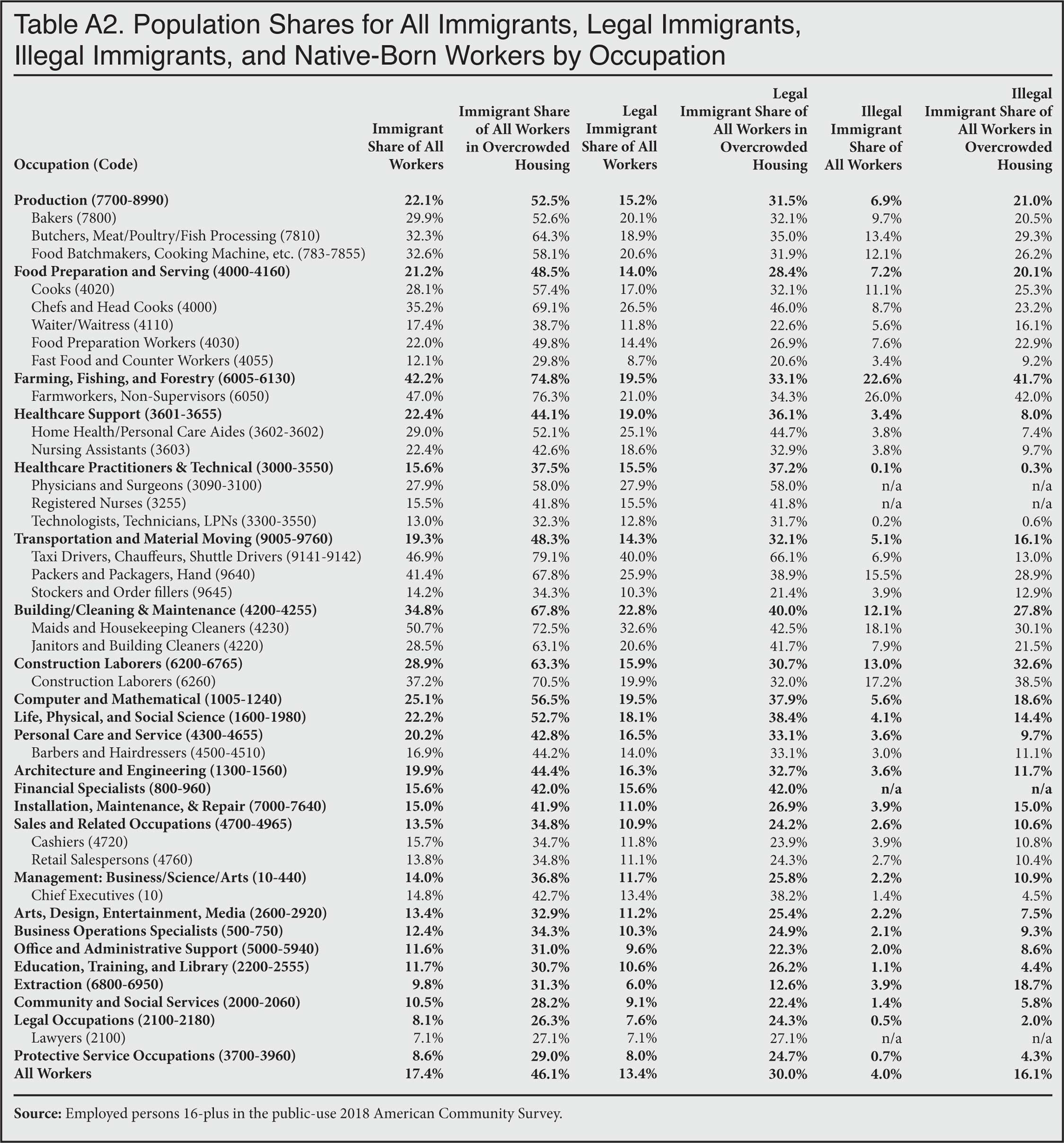 Table: Population shares for all immigrants, legal immigrants, and native born workers by occupation