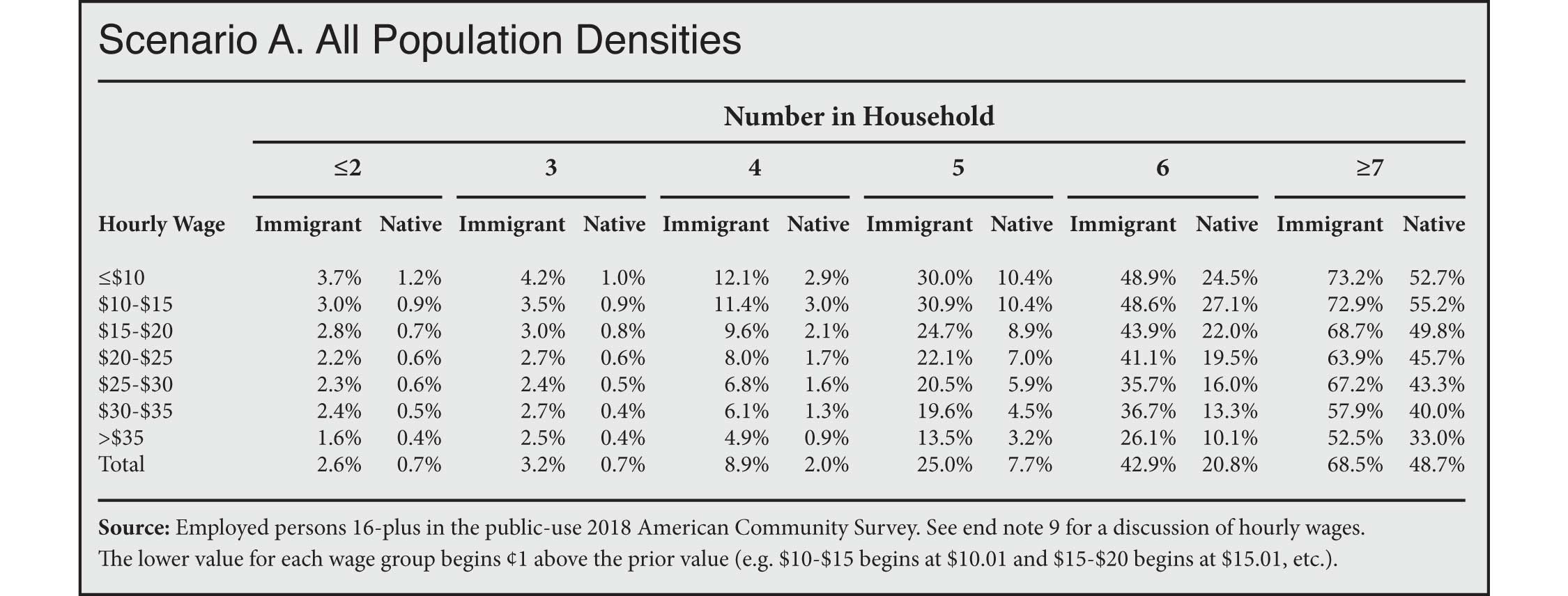 Table: Overcrowding for Immigrant and Native-Born Workers by Wage, Household Size and Population Density, all population densities