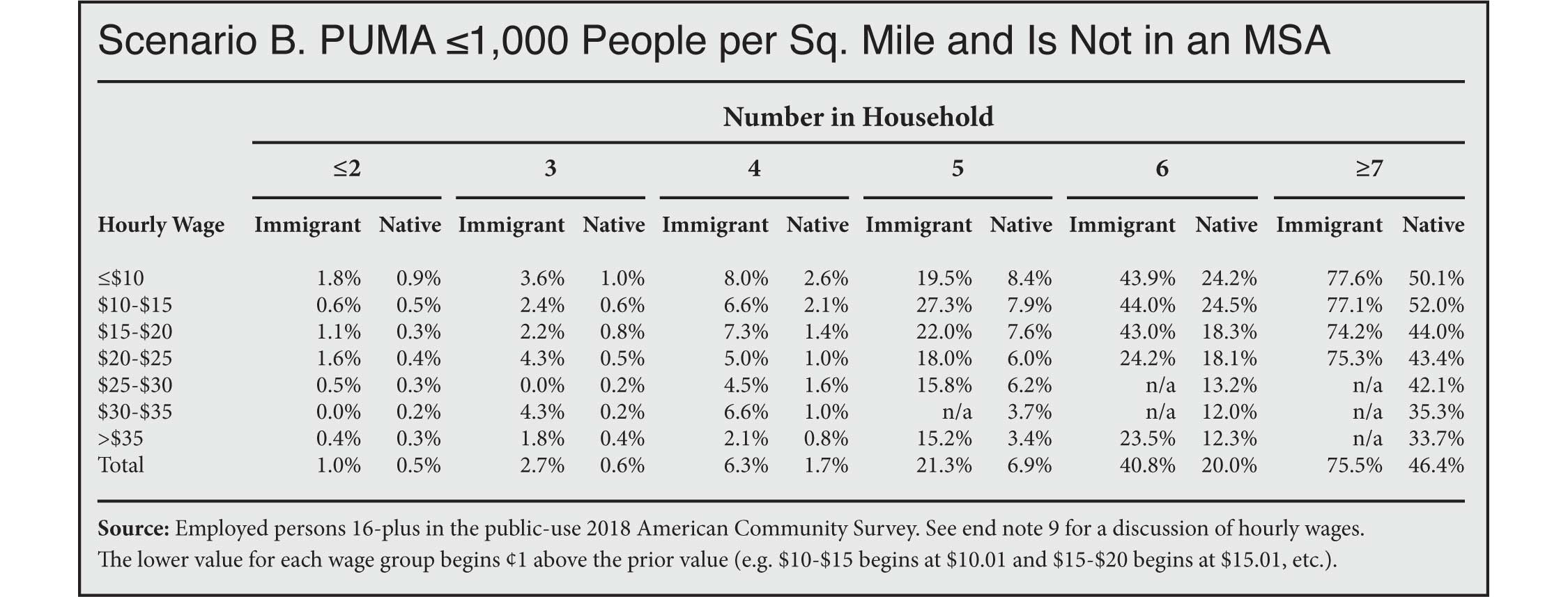 Overcrowding for Immigrant and Native-Born Workers by Wage, Household Size and Population Density, PUMA <1000 people per square mile and is not MSA