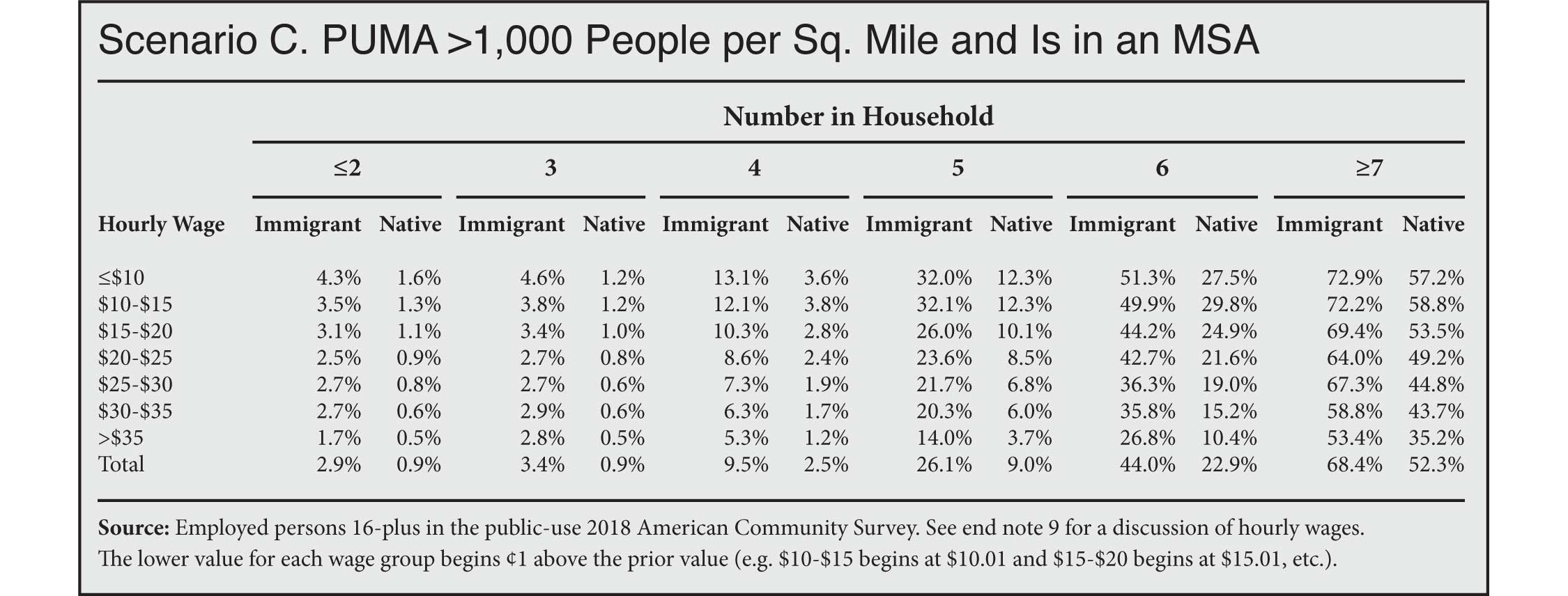 Table: Overcrowding for Immigrant and Native-Born Workers by Wage, Household Size and Population Density, PUMA >1000 people per square mile and is in a MSA