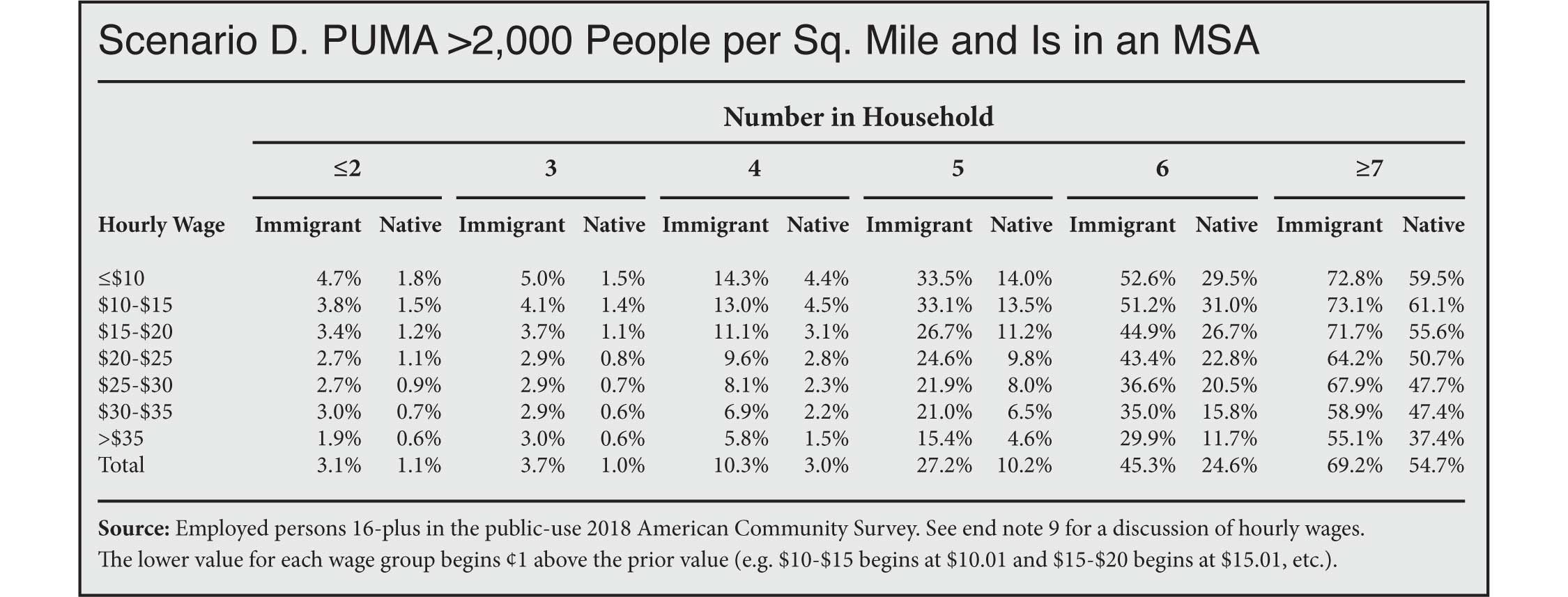 Table: Overcrowding for Immigrant and Native-Born Workers by Wage, Household Size and Population Density. >2000 people per square mile and is in a MSA