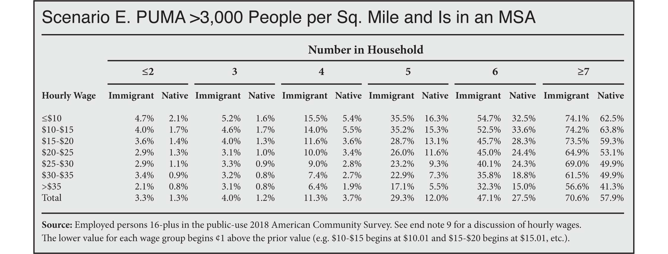 Table: Overcrowding for Immigrant and Native-Born Workers by Wage, Household Size and Population Density, PUMA >3000 people per square mile and is in a MSA