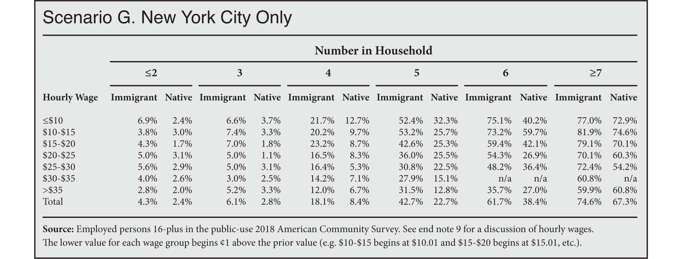 Table: Overcrowding for Immigrant and Native-Born Workers by Wage, Household Size and Population Density, New York City Only