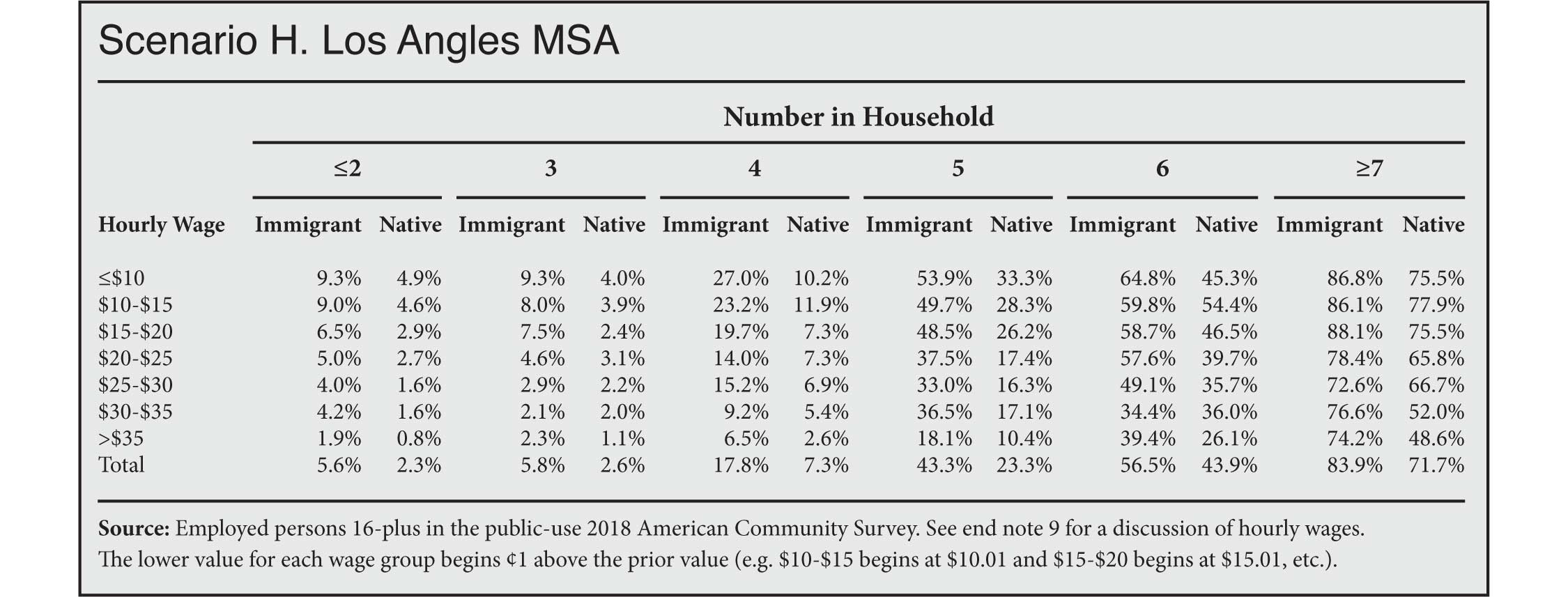 Table: Overcrowding for Immigrant and Native-Born Workers by Wage, Household Size and Population Density, Los Angeles MSA