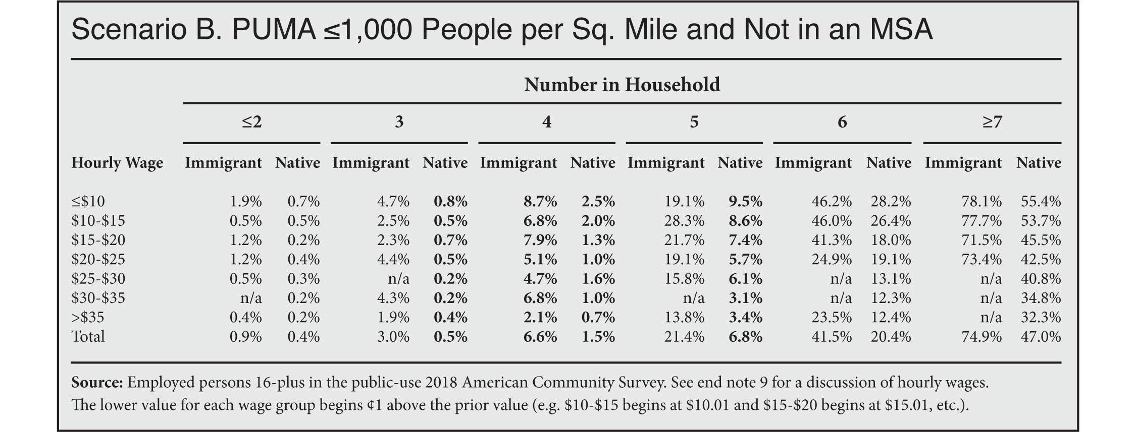 Table: Overcrowding for Immigrant & Native-Born Workers Ages 25 & Older by Wage, Household Size, & Population Density, PUME <1000 per square mile and not an MSA