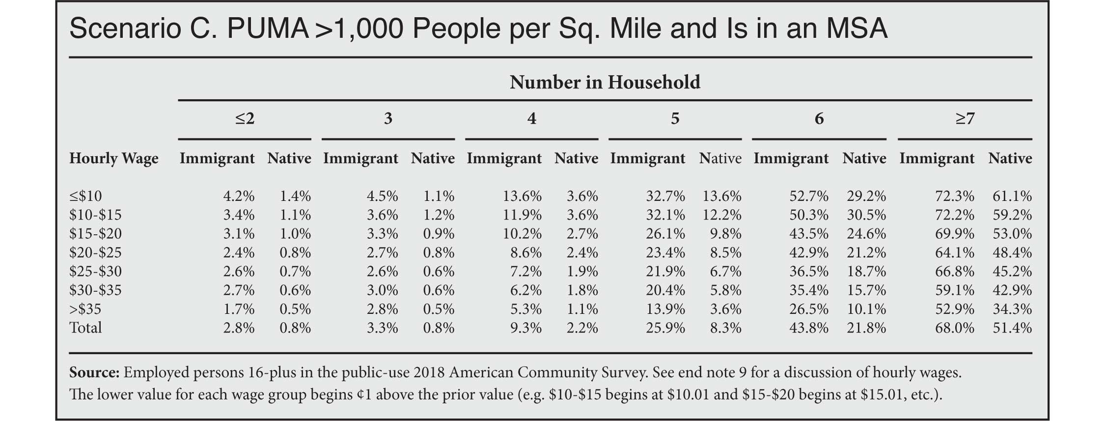 Table: Overcrowding for Immigrant & Native-Born Workers Ages 25 & Older by Wage, Household Size, & Population Density, PUMA >1000 People per square mile and is in a MSA