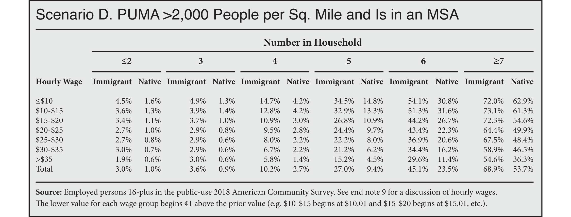 Table: Overcrowding for Immigrant & Native-Born Workers Ages 25 & Older by Wage, Household Size, & Population Density, PUMA >2000 per square mile and is in a MSA