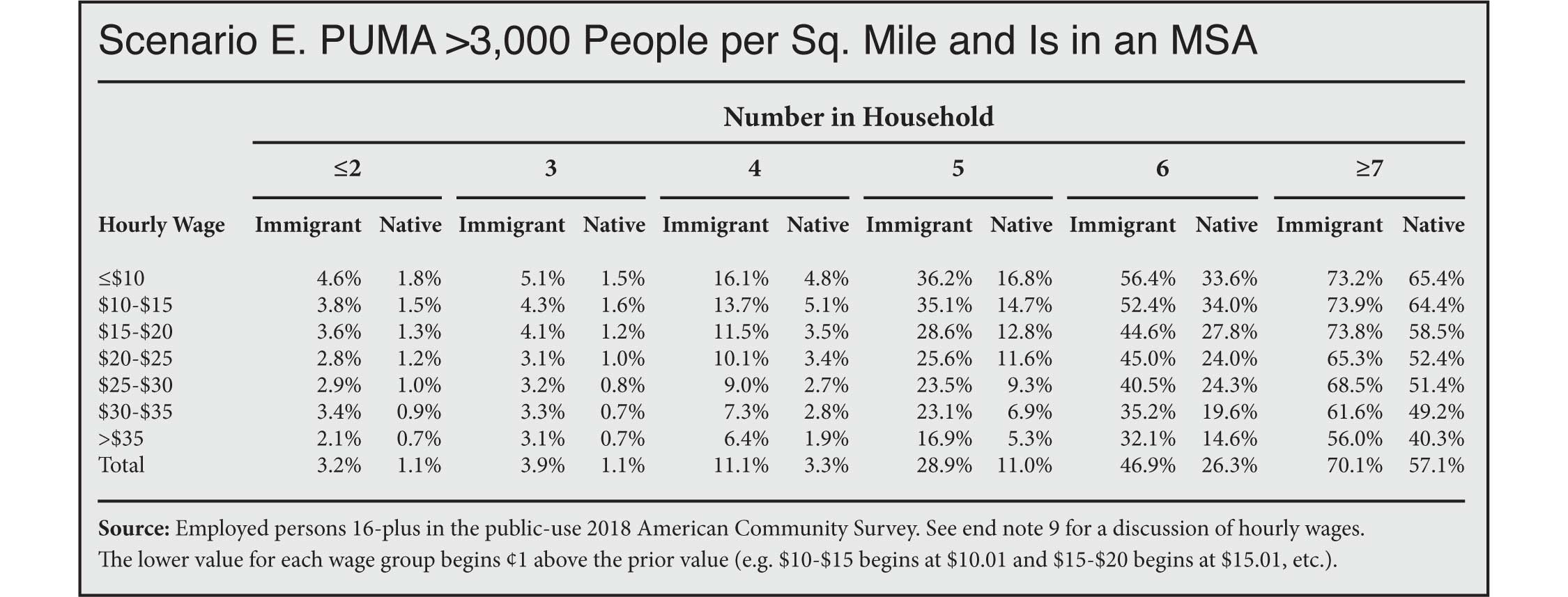 Table: Overcrowding for Immigrant & Native-Born Workers Ages 25 & Older by Wage, Household Size, & Population Density, PUMA >3000 people per square mile and is in an MSA