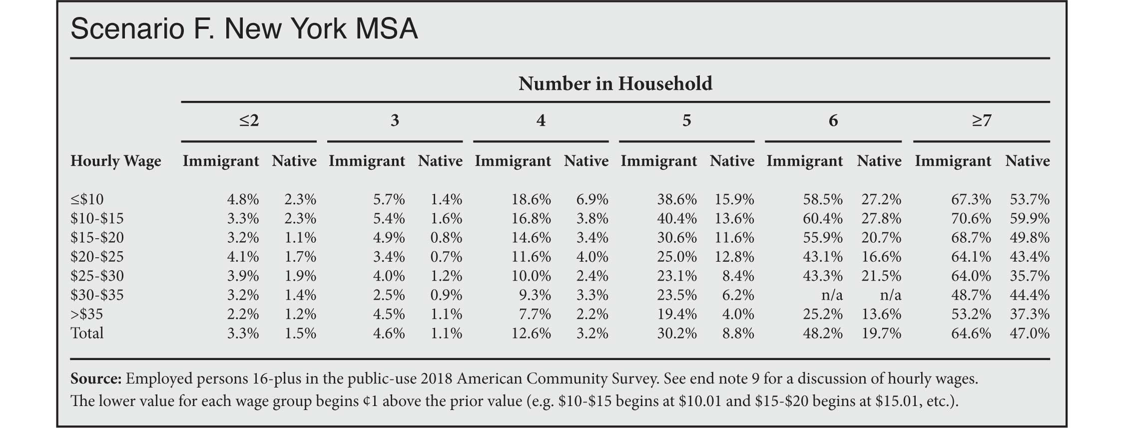 Table: Overcrowding for Immigrant & Native-Born Workers Ages 25 & Older by Wage, Household Size, & Population Density, New Yoek MSA