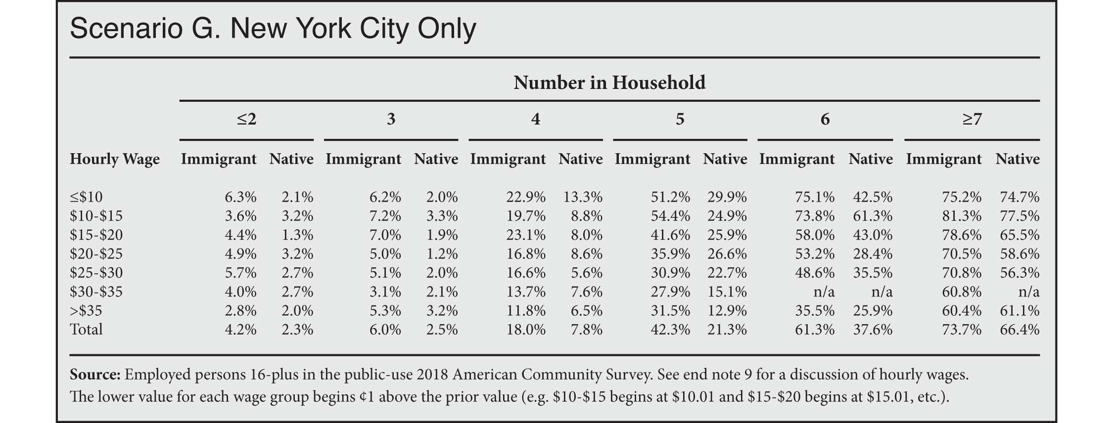 Table: Overcrowding for Immigrant & Native-Born Workers Ages 25 & Older by Wage, Household Size, & Population Density, New York City Only