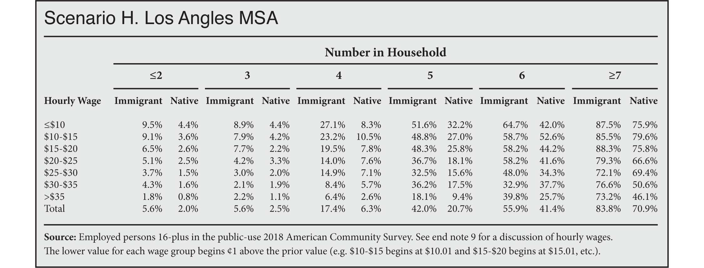 Table: Overcrowding for Immigrant & Native-Born Workers Ages 25 & Older by Wage, Household Size, & Population Density, Los Angeles MSA