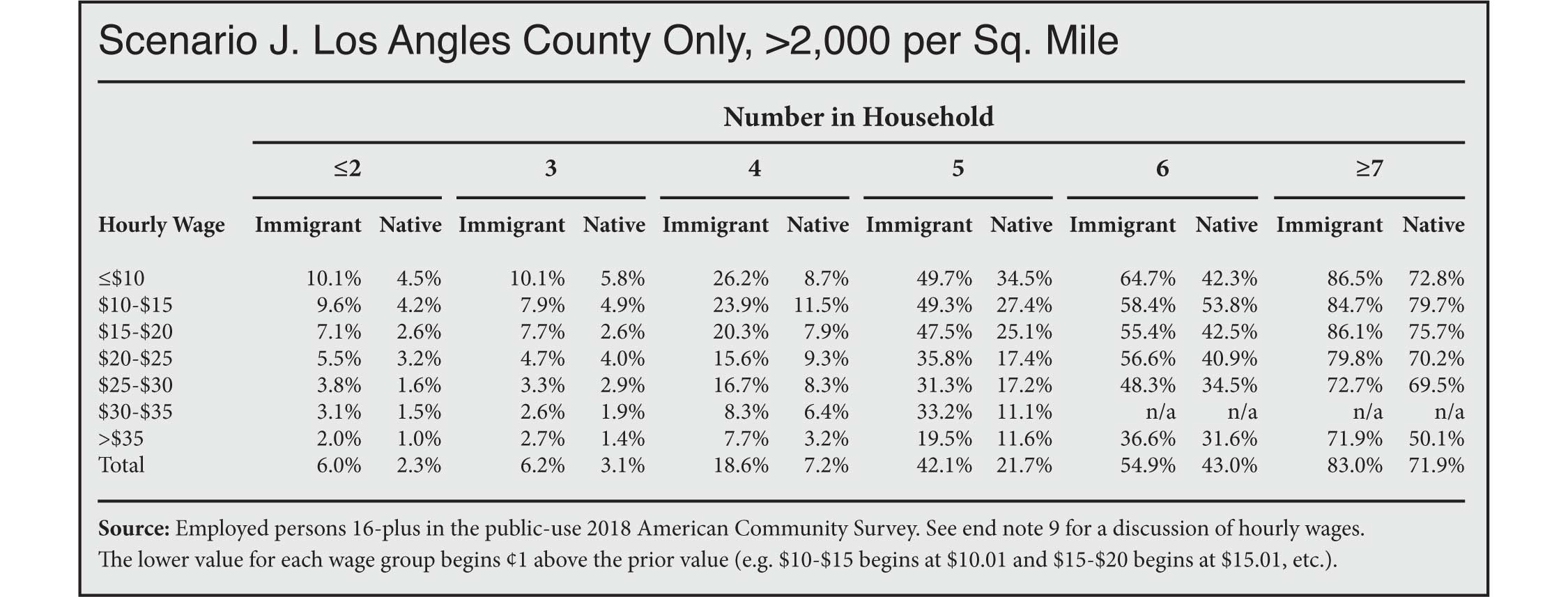 Table: Overcrowding for Immigrant & Native-Born Workers Ages 25 & Older by Wage, Household Size, & Population Density, Los Angeles County Only and >2000 per Square Mile