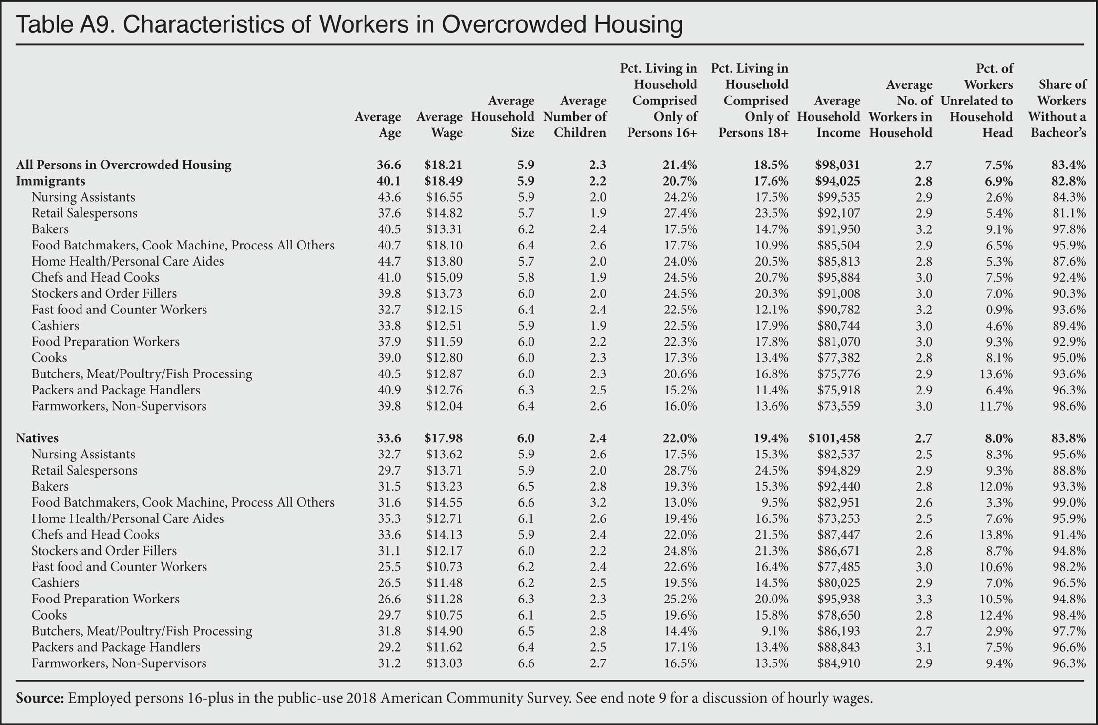 Table: Characteristics of workers in overcrowded housing