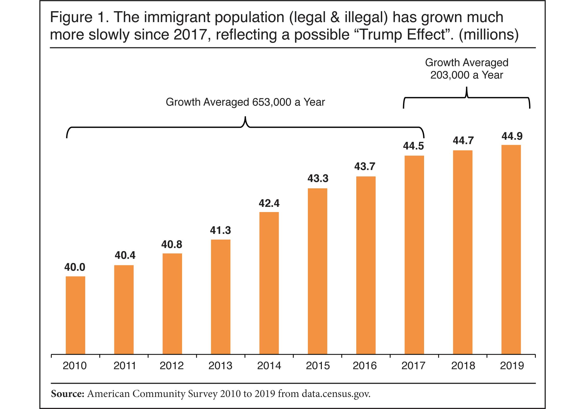 Graph: The immigrant population has grown much more slowly since 2017