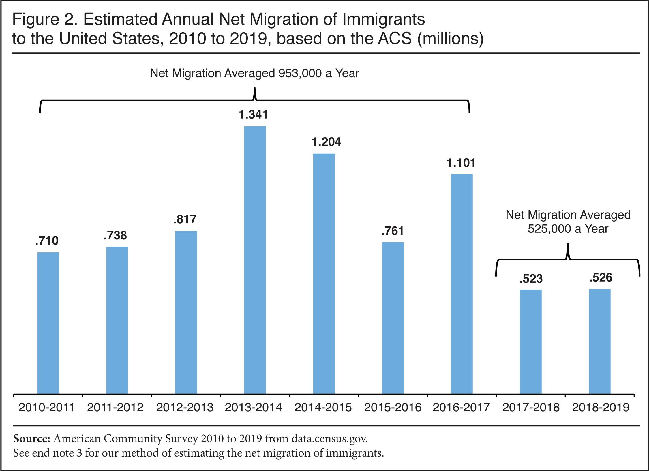 Graph: Estimated Annual Net Migration of Immigrants to the U.S., 2010 to 2019