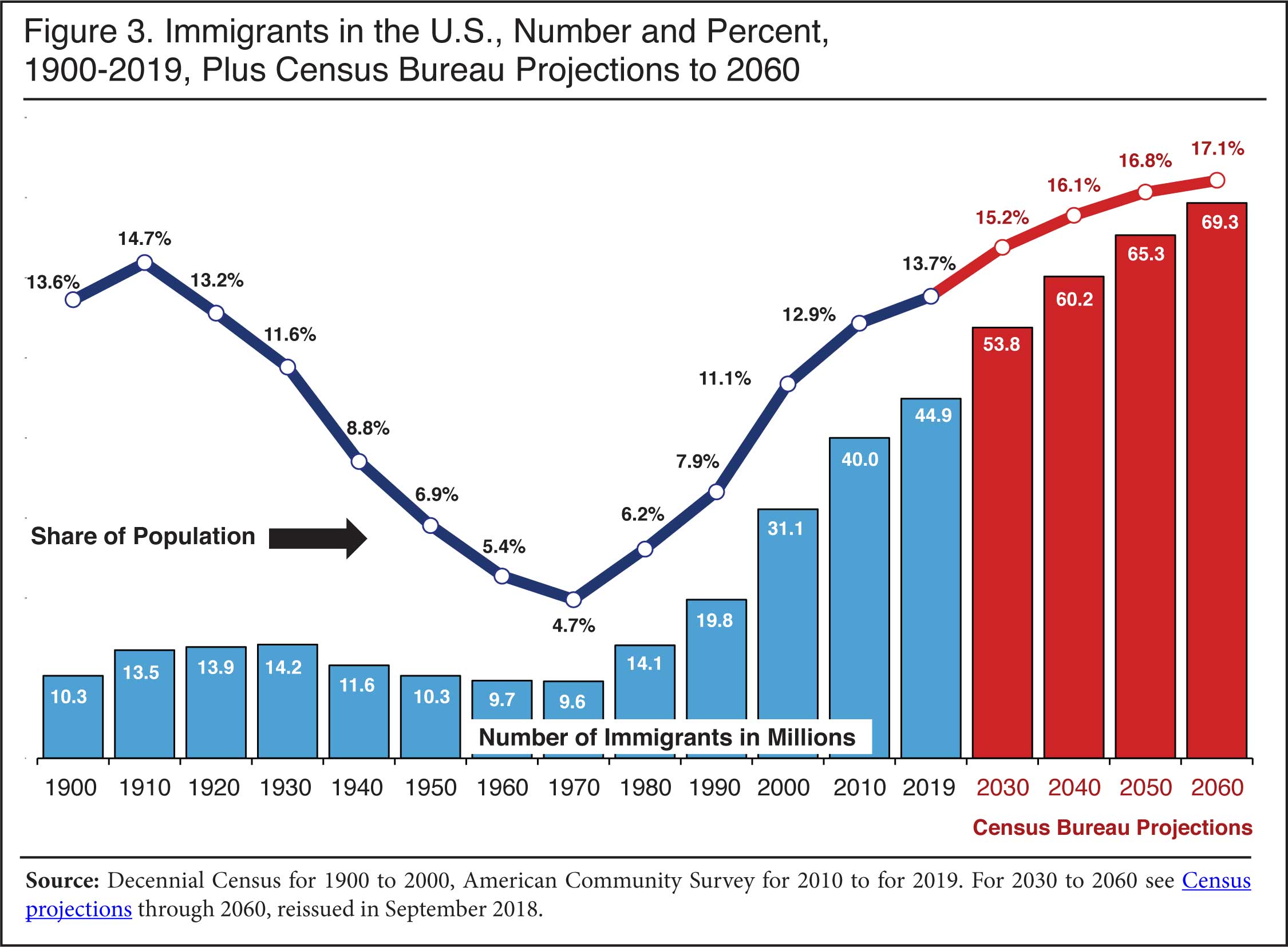 Graph: Immigrants in the U.S., Number and Percent, 1900 to 2019, Plus Projections to 2060