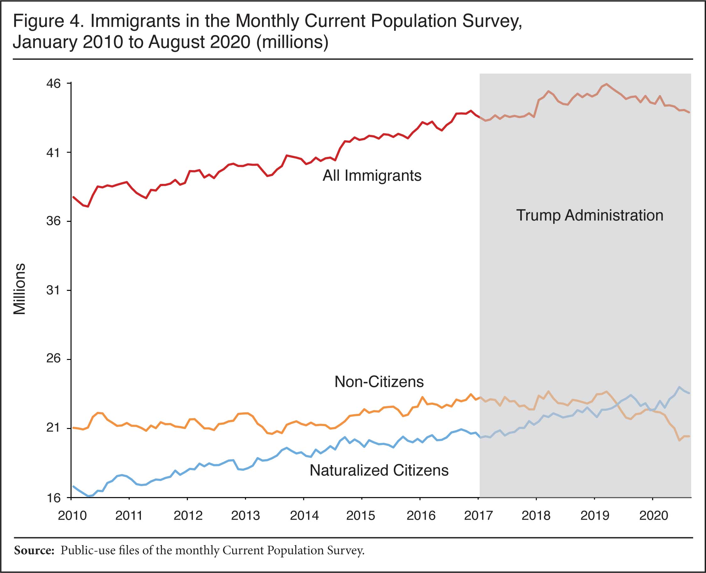 Graph: Immigrants in the Monthly Current Population Survey, January 2010 to August 2020