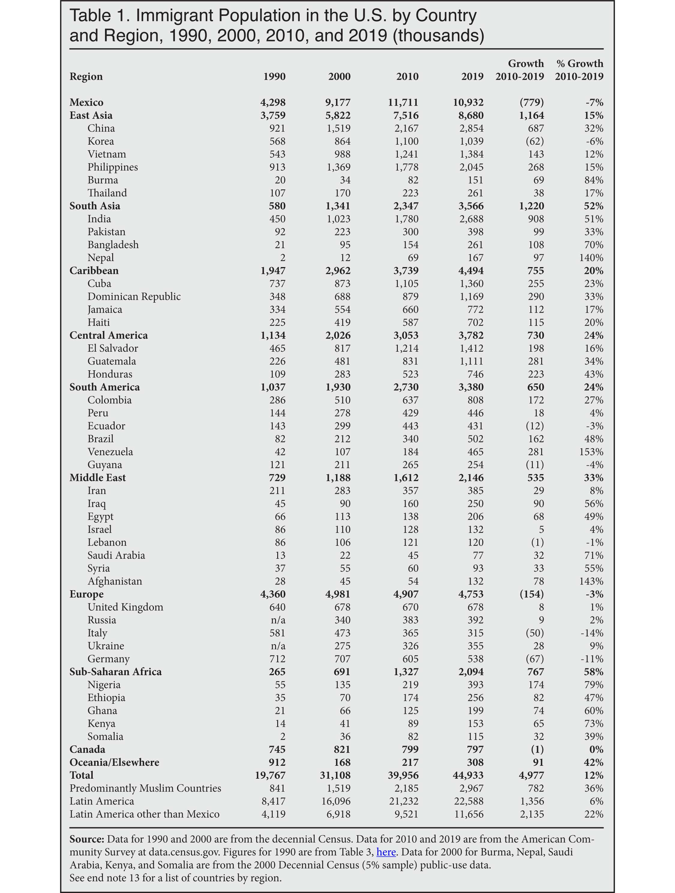 Table: Immigrant Population in the US by Country and Region, 1990, 2000, 2010, 2019