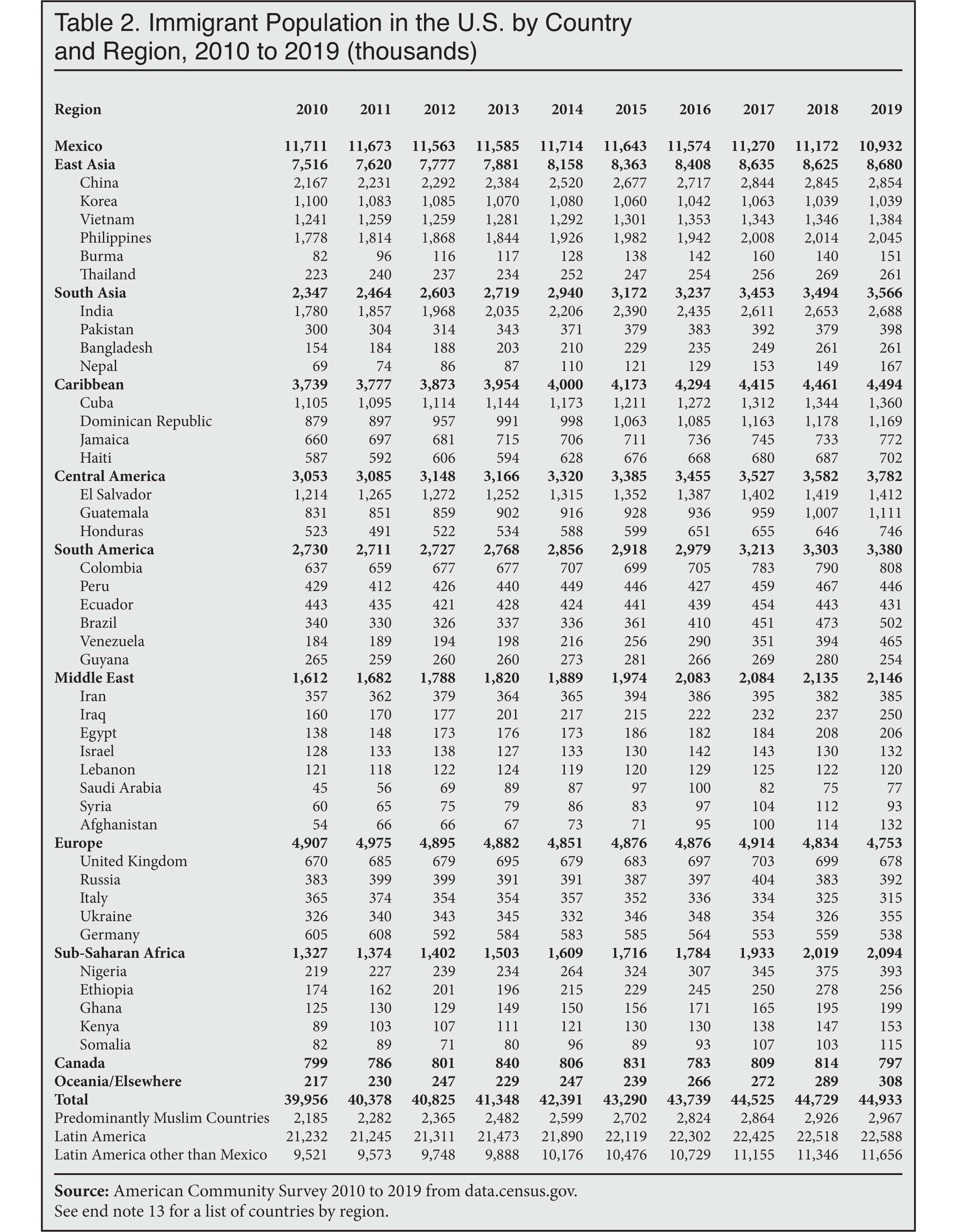 Table: Immigrant Population in the US by Country and Region, 2010 to 2019