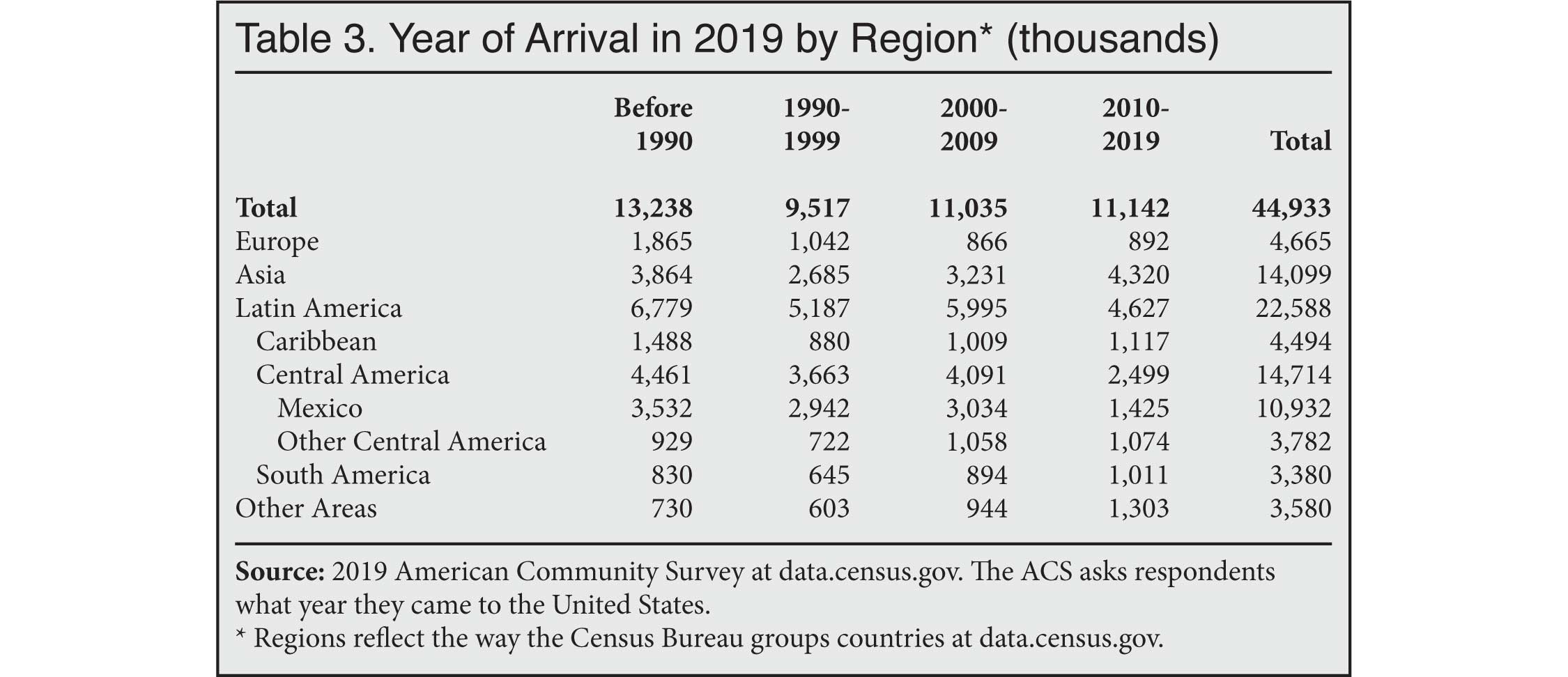 Table: Year of Arrival on 2019 by Region