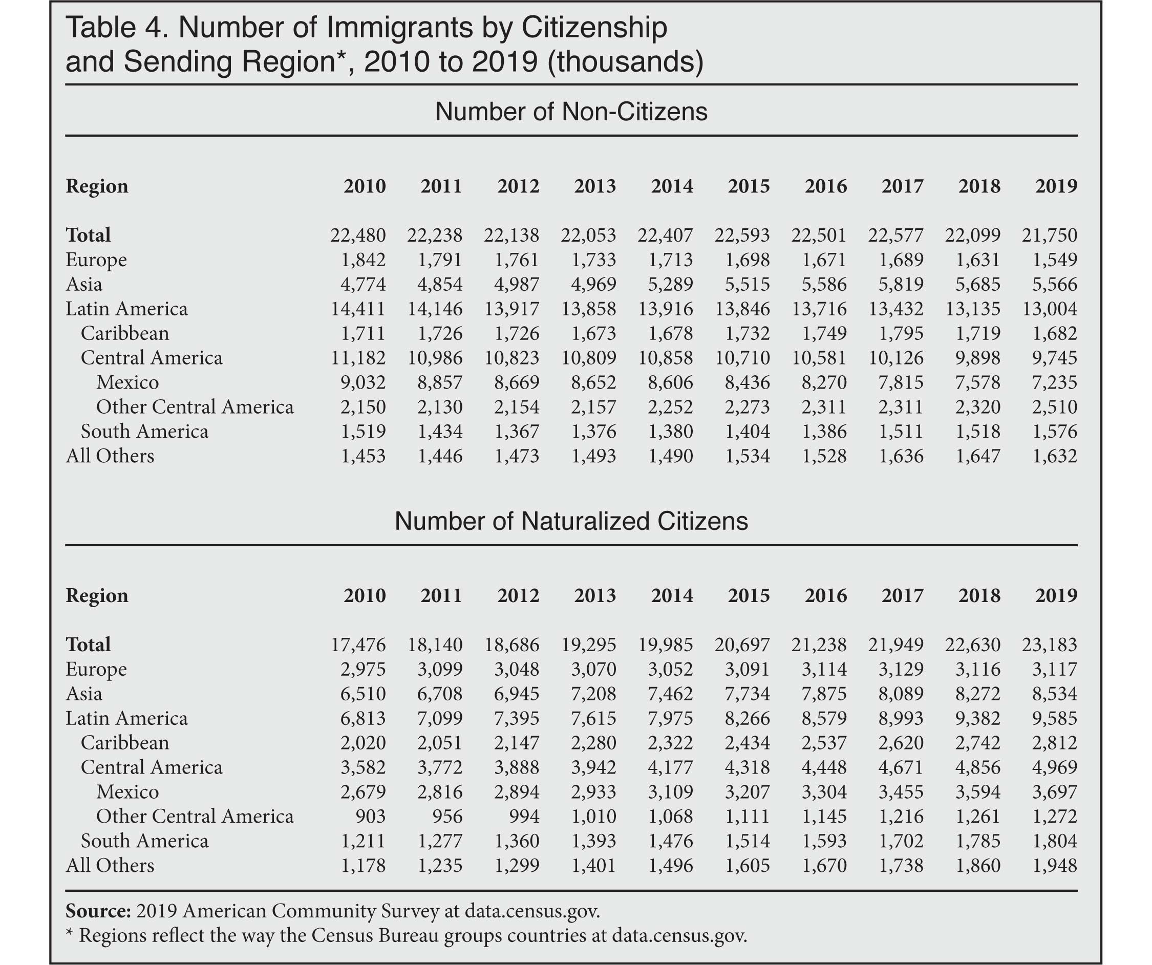 Table: Number of Immigrants by Citizenship and Sending Region, 2010 to 2019