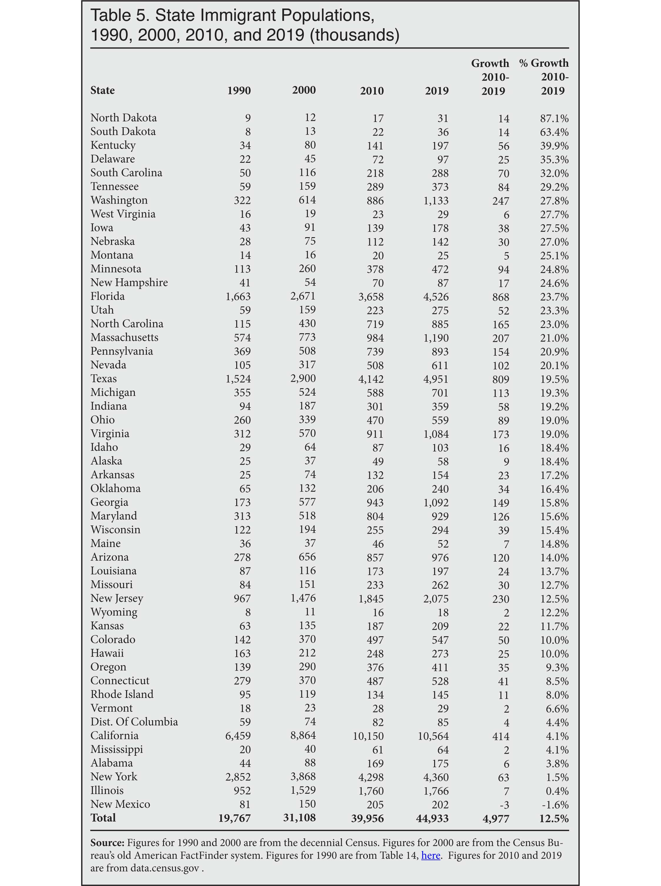 Table: State Immigrant Populations 1990, 2000, 2010, 2019