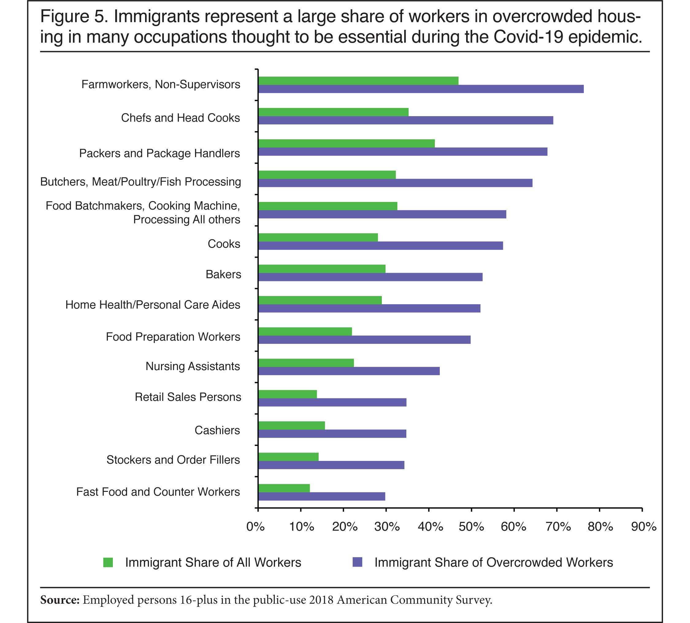 Graph: Immigrants represent a large share of workers in overcrowded housing in many occupations thought to be essential during the Covid-19 epidemic