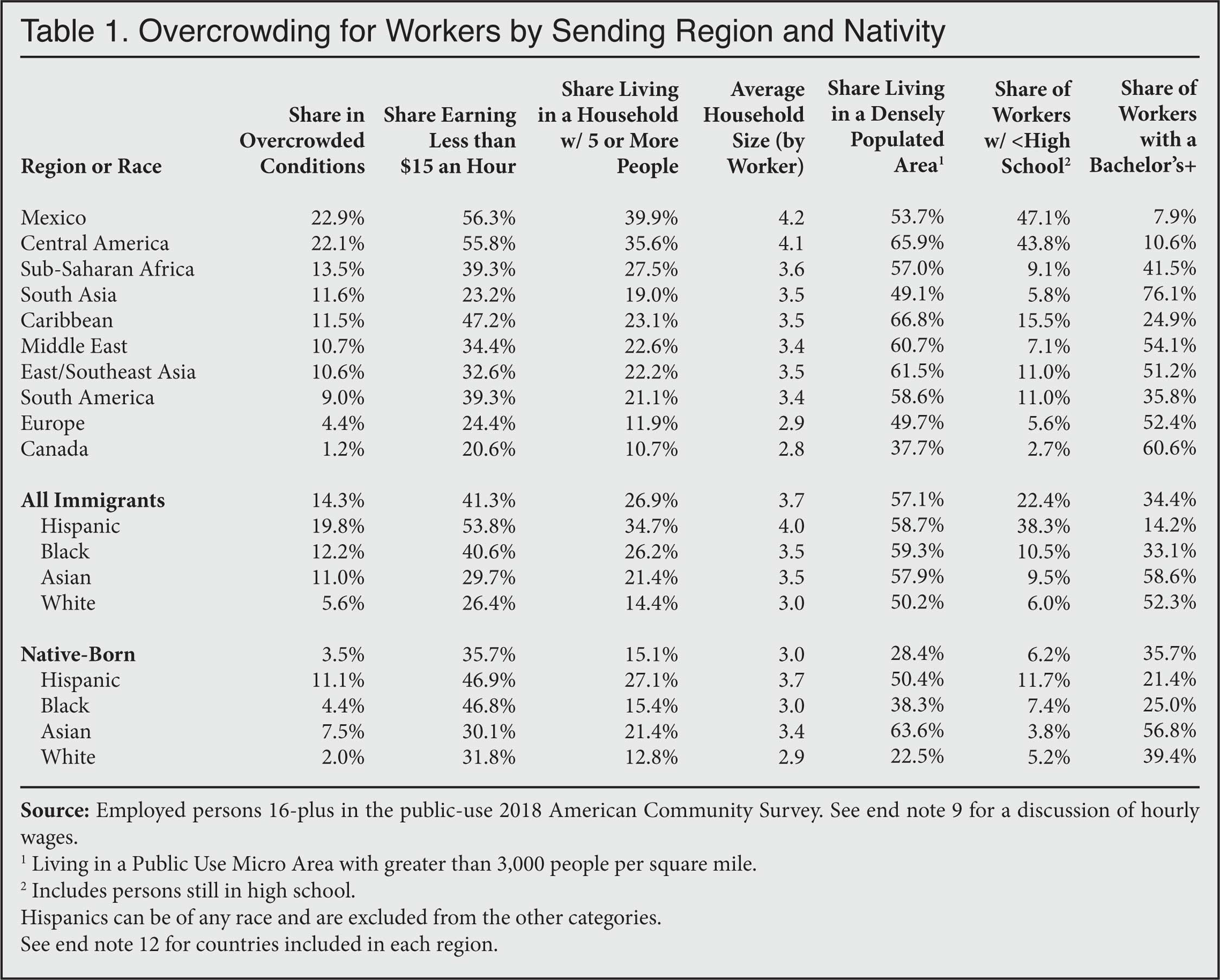 Table: Overcrowding for Workers by Sending Region and Nativity