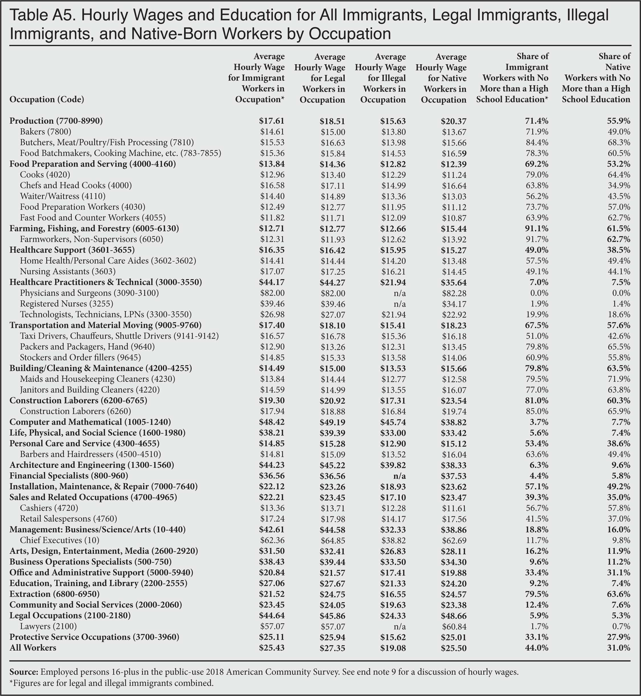 Table: Hourly wages and education for all immigrants, legal immigrants, illegal immigrants, and native born workers by occupation
