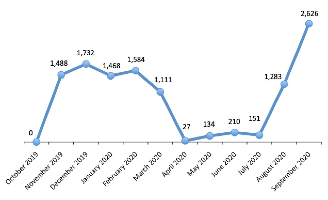 Graph: Monthly Refugee Admissions FY2020