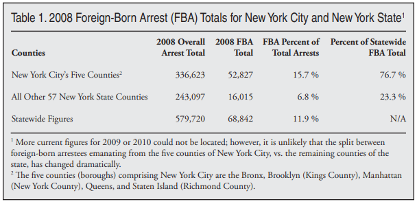 Table: 2008 foreign born arrest totals for New York City and New York State