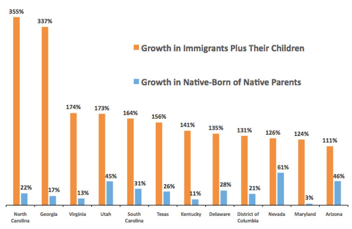 Graph: States where the voting age population of immigrants or their children grew the most, 2000 to 2020