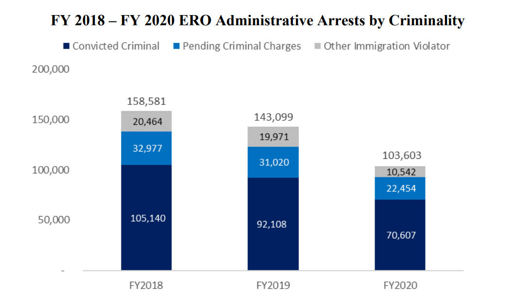 FY2018 to FY2020 ERO Administrative Arrests by Criminality