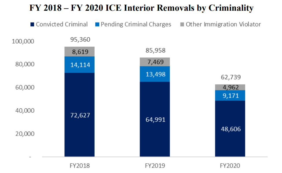 FY2018 to FY2020 ICE Interior Removals by Criminality