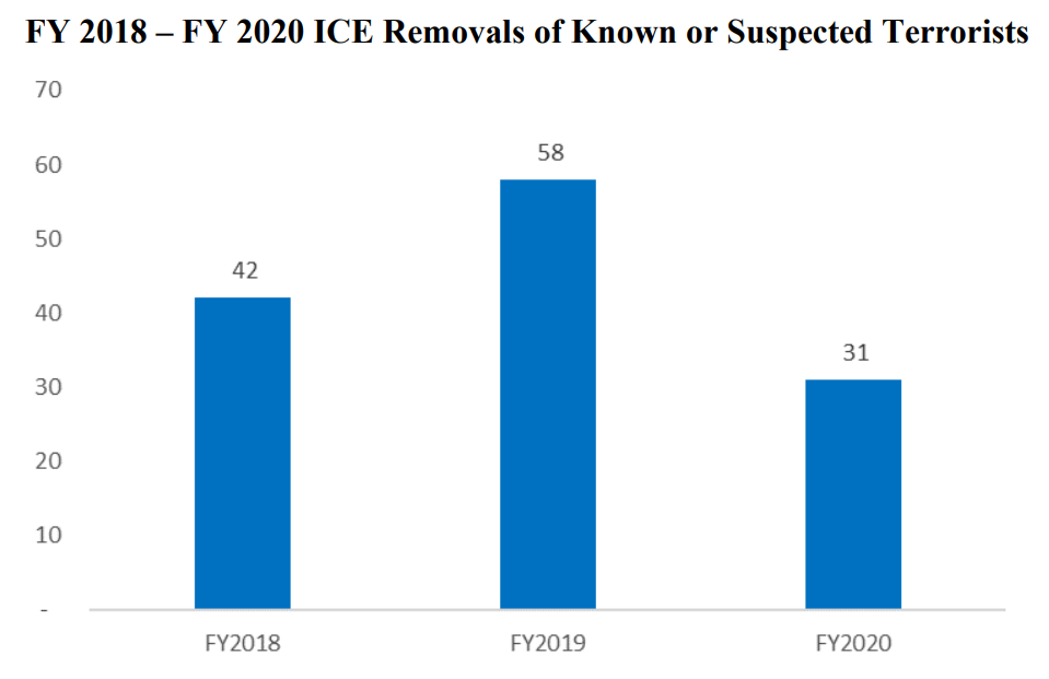 FY2018 to FY2020 ICE Removals of Known or Suspected Terrorists