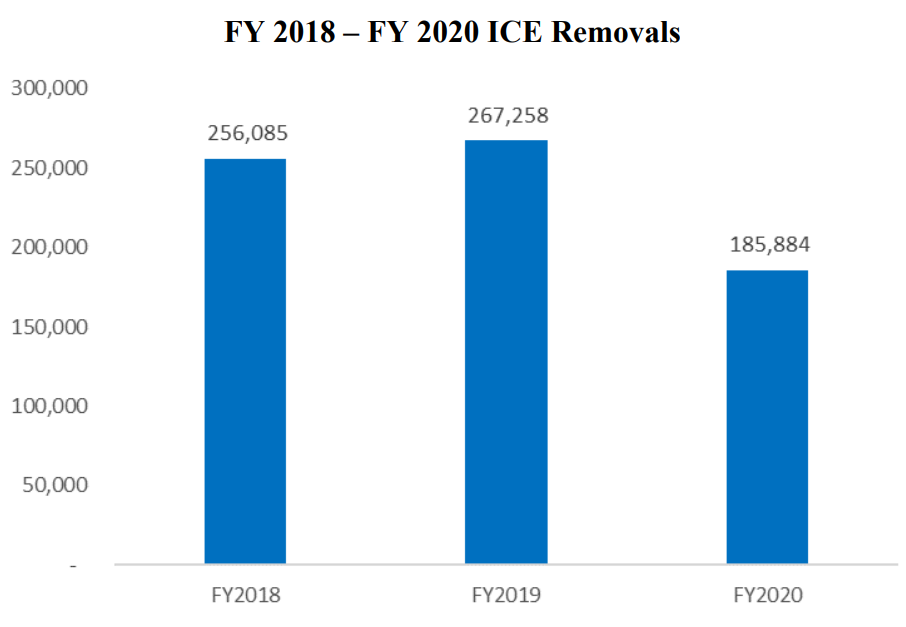 FY2018 to FY2020 ICE Removals