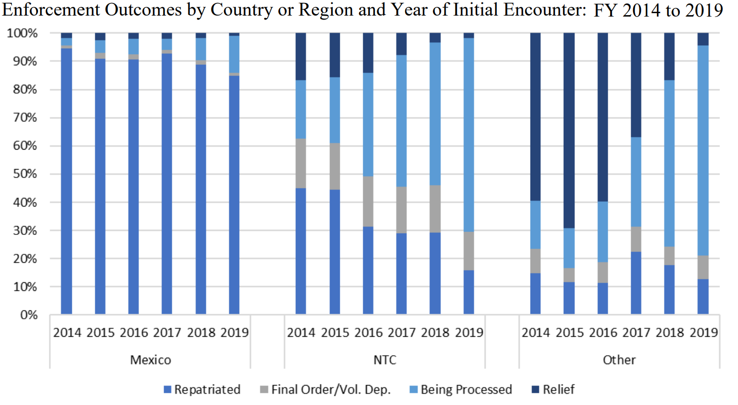 Graph: Enforcement Outcomes by Country or Region and Year of Initial Encounter - FY 2014 to 2019