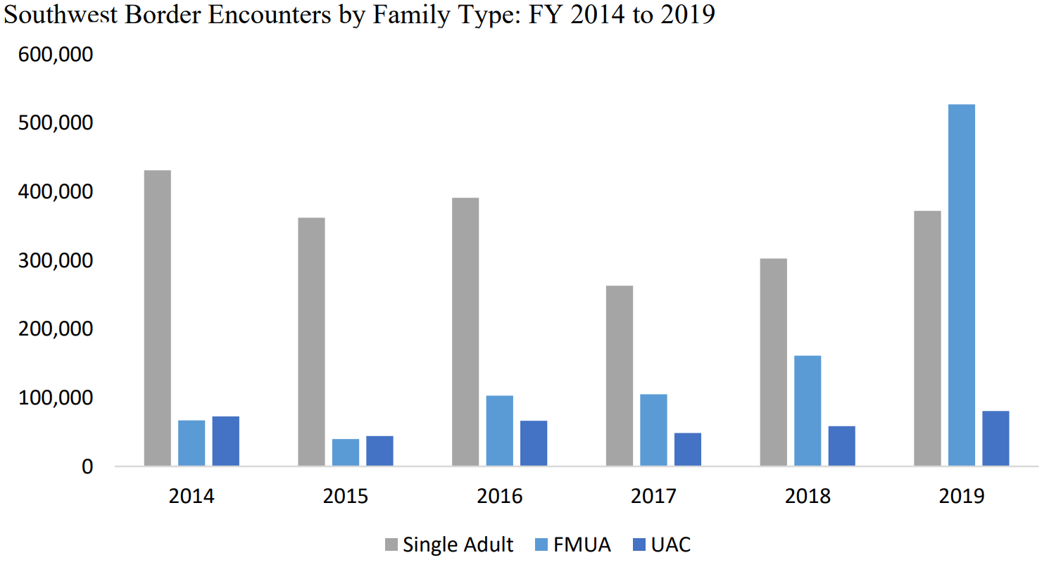 Graph:Southwest Border Encounters by Family Type - FY2014 to 2019
