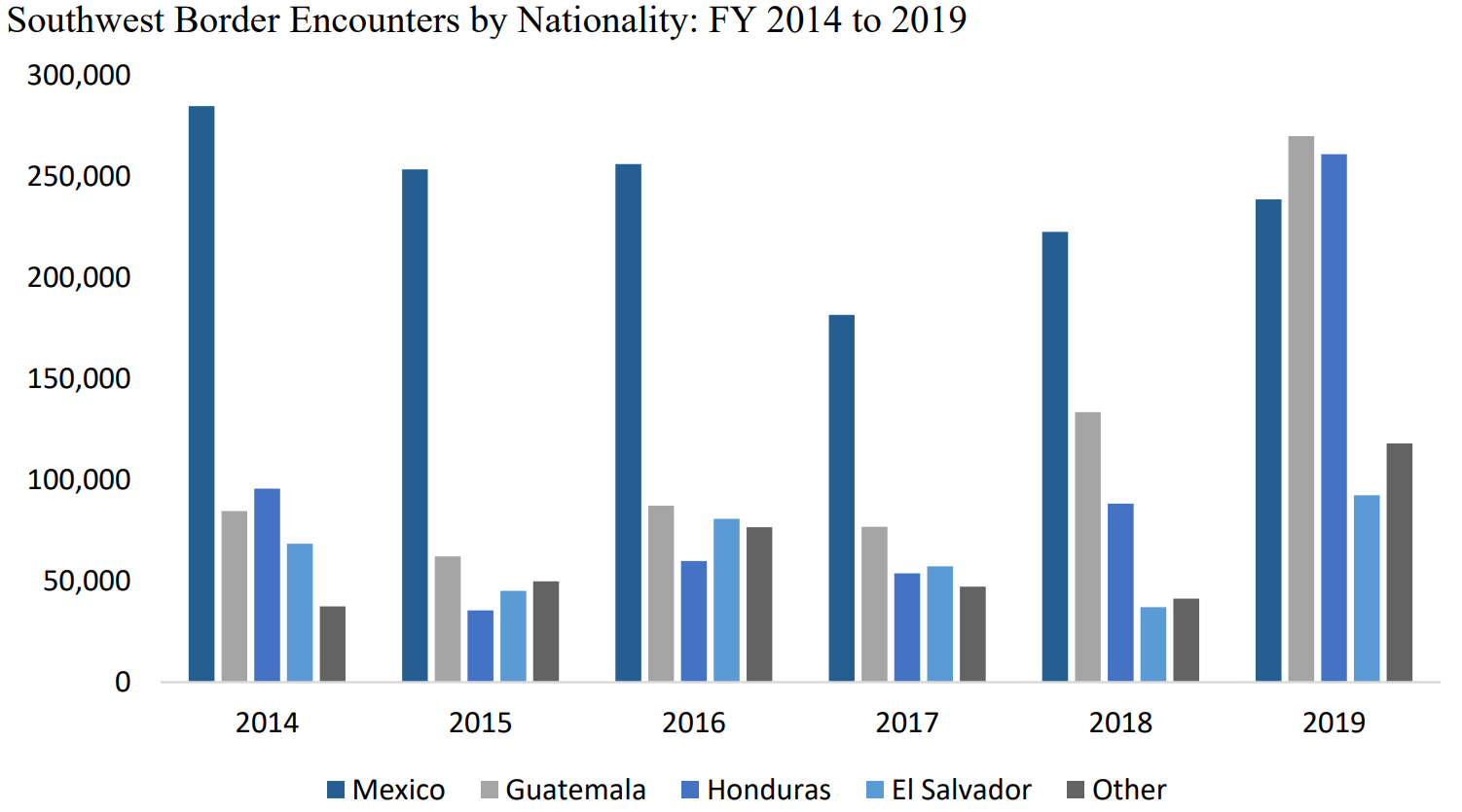 Graph:Southwest Border Encounters by Nationality - FY2014 to 2019