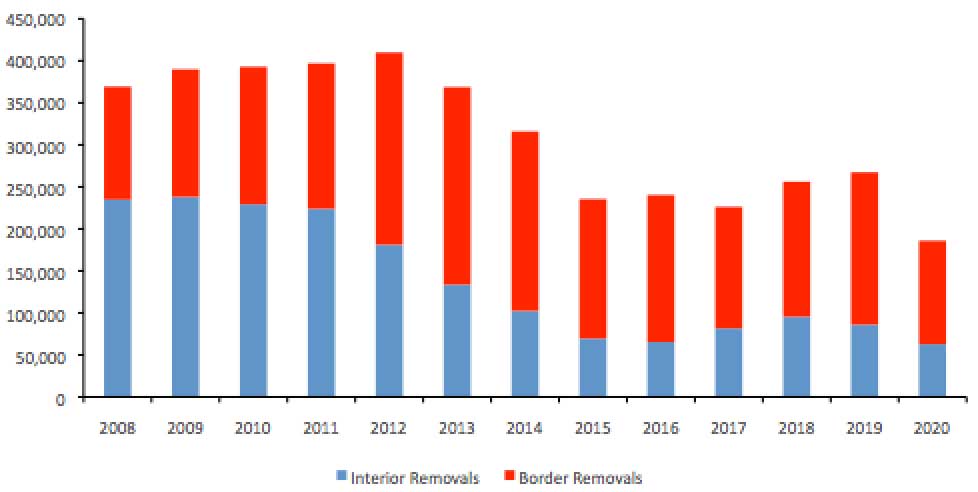 Graph: ICE Removals FY 2008 to FY 2020