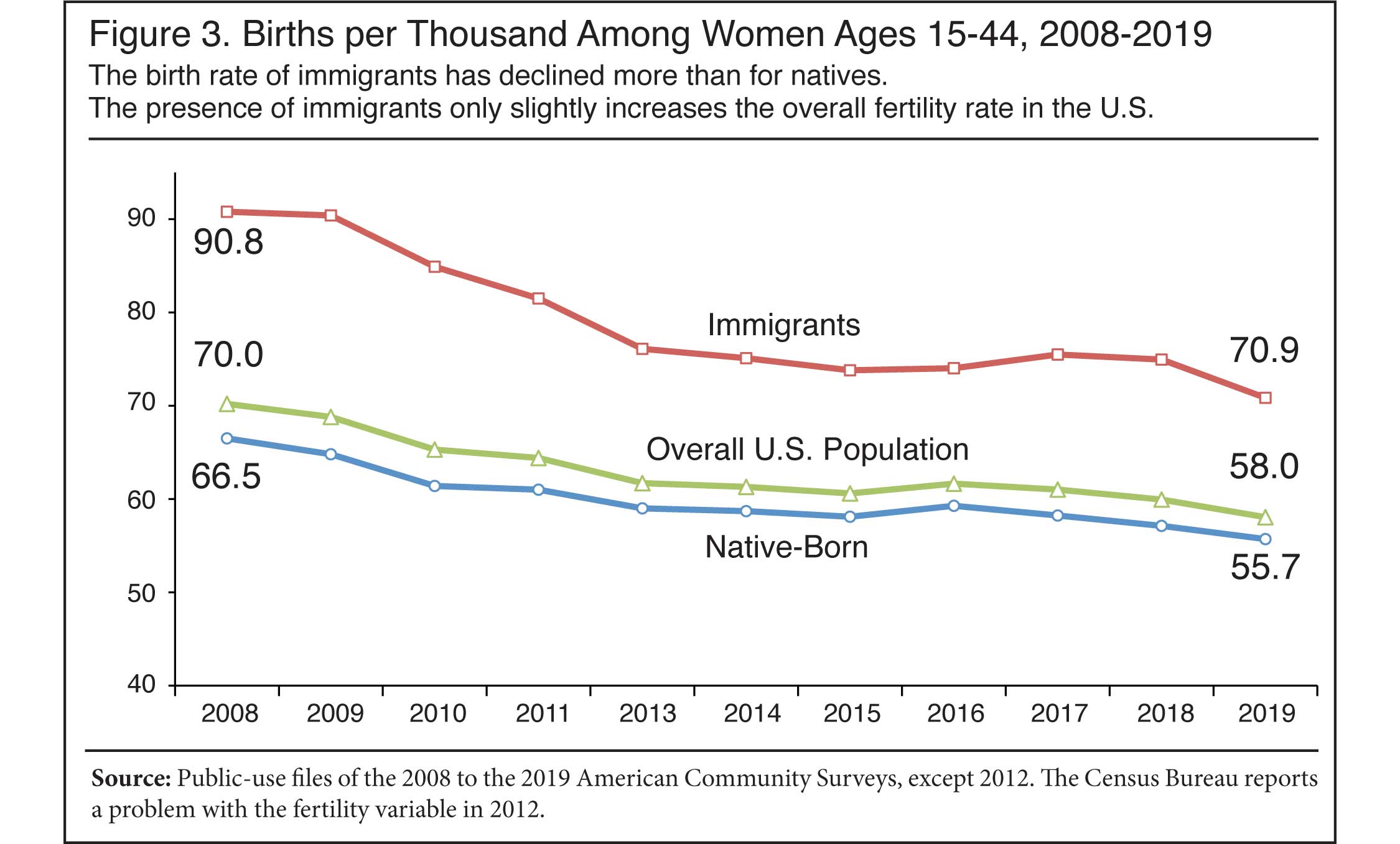 Graph: Births per Thousand Among Women Ages 15-44, 2008 to 2019